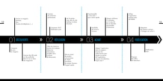 12
Comparer
les prix
en magasin
découverte réflexion01 02
Trouver un magasin,
Horaires,
Plan,
Numéro de téléphone, (…)
Connexion 24/7
Notification push
Lier le panier
avec celui du site
desktop et même
physique
Mise en avant
de produit,
commentaires
de clients,
formulaire
de contact, fonction
d’appel rapide
Fonction
de recherche
performante
Scanner des QR code
sur des publicités
dans la rue ou dans
des magazines
Cibler les clients en
fonction du contexte :
Utiliser les
informations
récoltées dans
la phase
de découverte
13
Intégration
des réseaux sociaux :
« Partager son achat »
ACHAT FIDéLISATION03 04
Possibilité
de suivre la
livraison
Proposer
des offres
de réductions
Donner confiance
à l’utilisateur
sur la sécurité
de ces données
personnelles
et bancaires
Fonctionnalité
« One-click »
pour achat rapide
Utiliser
l’application
comme carte
de fidélité
Notifications
Push
Intégrer l’application
dans le magasin :
Scanner les
codes-barres pour
ajouter au panier
de l’application,
coupons de réduction,
Payer avec ?
 