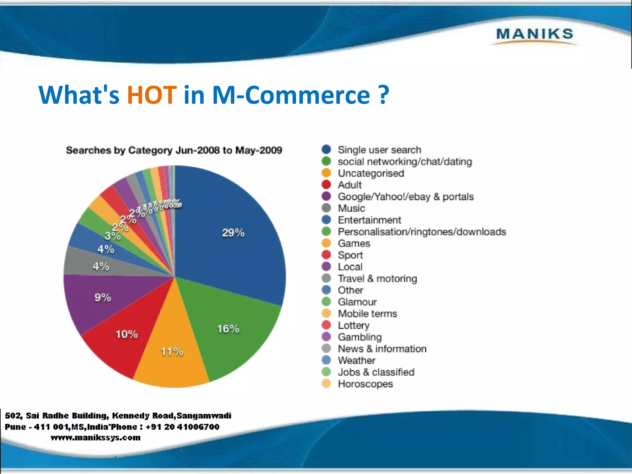 What's  HOT  in M-Commerce ? 