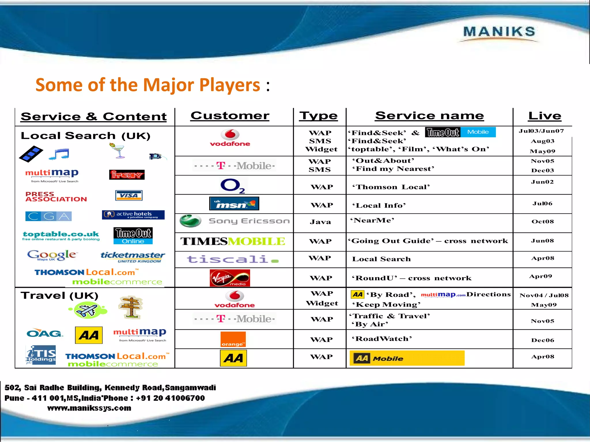 Some of the Major Players  : 