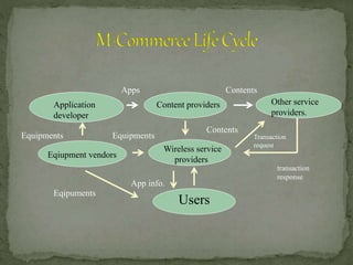 Application 
developer 
Apps Contents 
Content providers Other service 
providers. 
Eqiupment vendors 
Wireless service 
providers 
Users 
transaction 
response 
Contents 
Transaction 
request 
Equipments Equipments 
Eqipuments 
App info. 
 