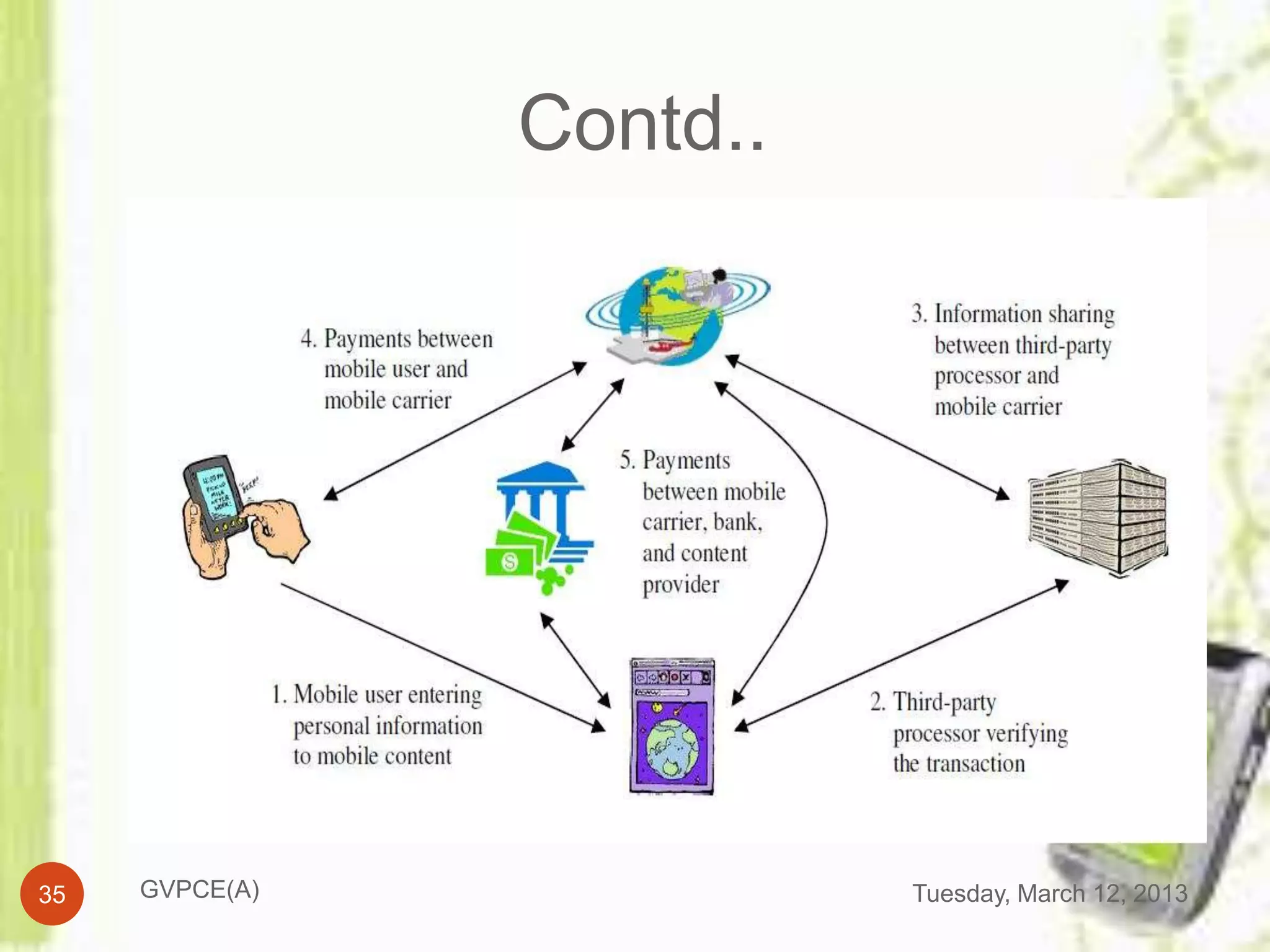Contd..




35   GVPCE(A)             Tuesday, March 12, 2013
 