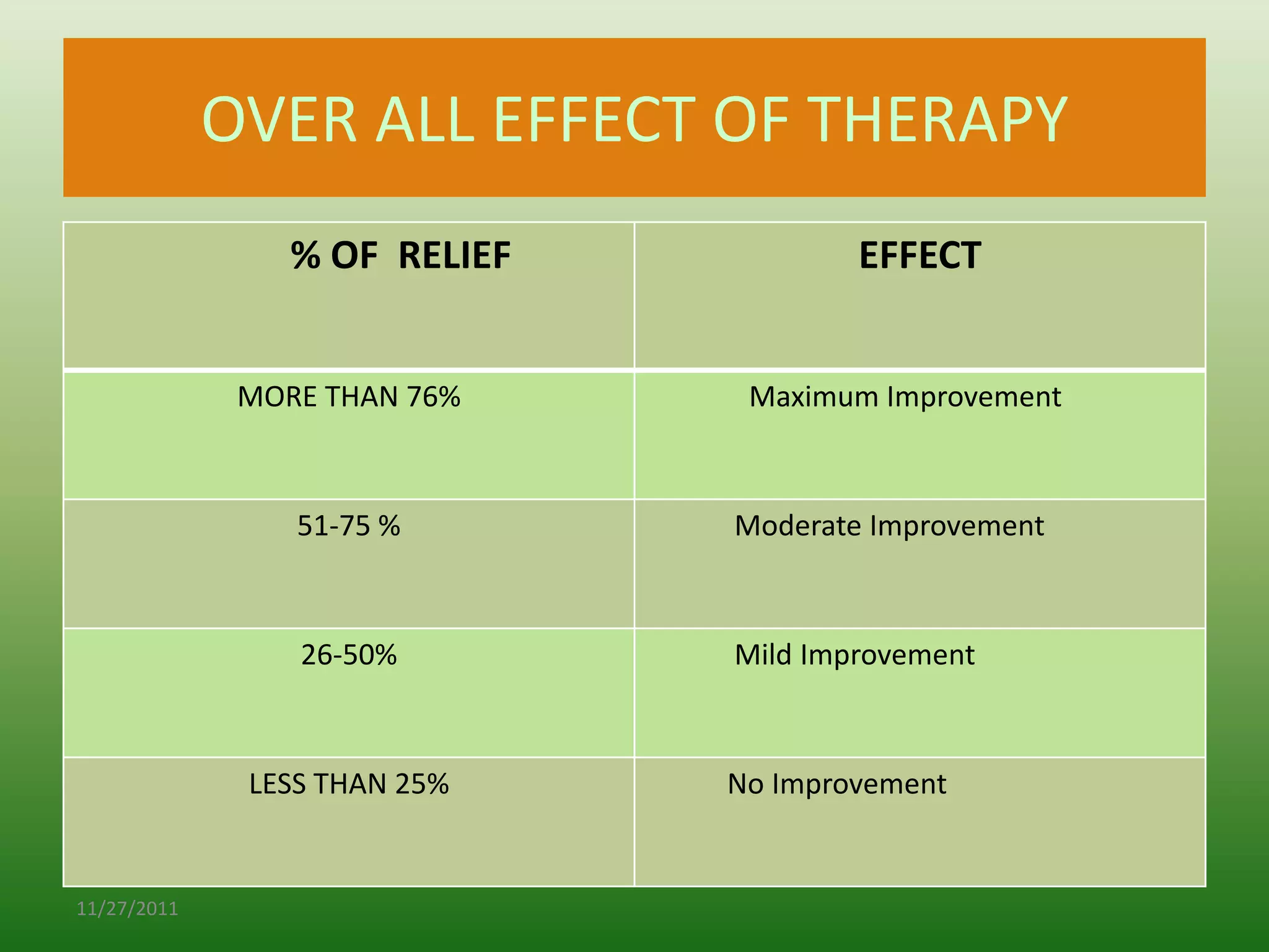 OVER ALL EFFECT OF THERAPY
                 % OF RELIEF           EFFECT


              MORE THAN 76%     Maximum Improvement



                 51-75 %       Moderate Improvement



                 26-50%        Mild Improvement



              LESS THAN 25%    No Improvement


11/27/2011
 