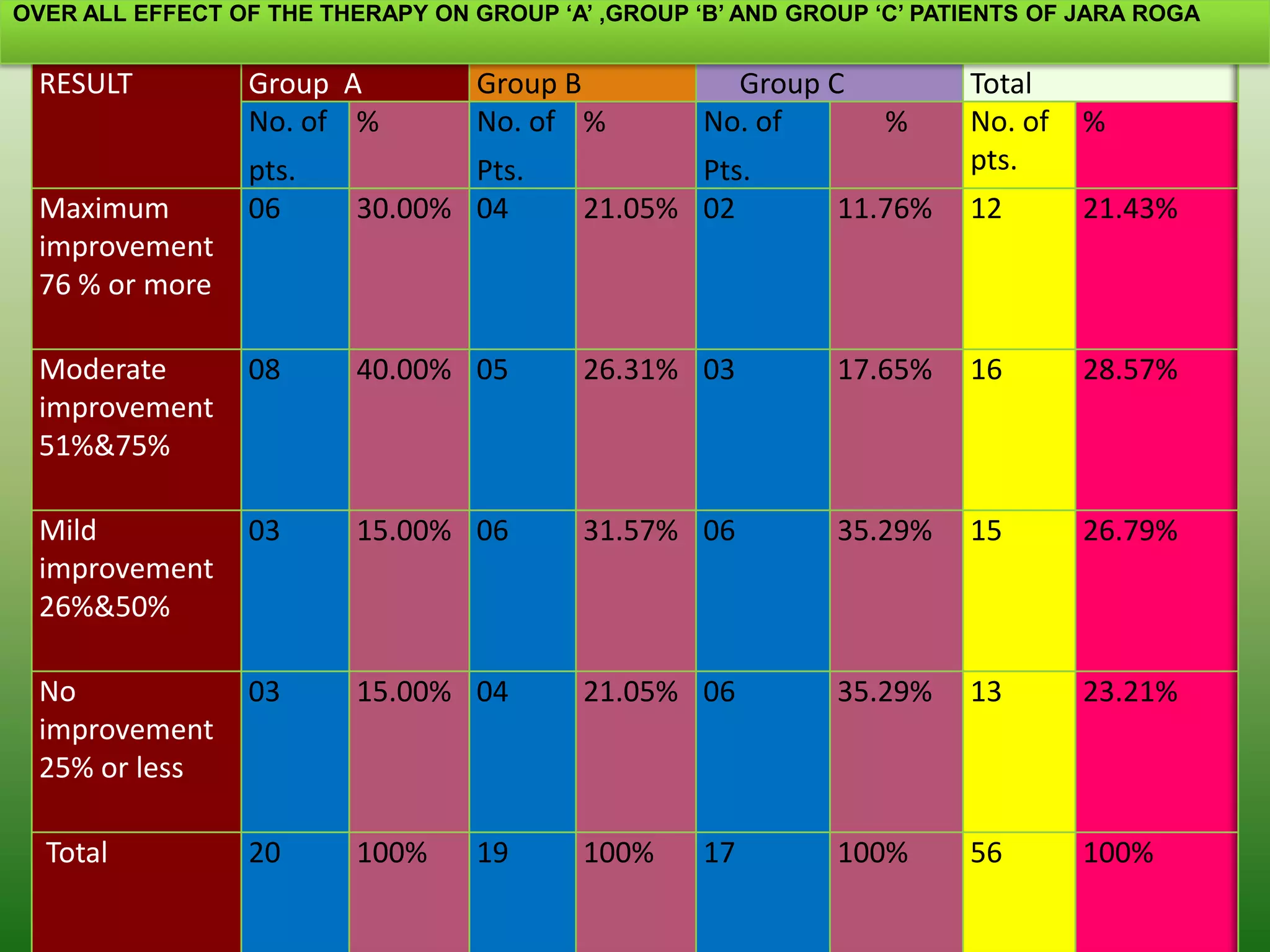 OVER ALL EFFECT OF THE THERAPY ON GROUP „A‟ ,GROUP „B‟ AND GROUP „C‟ PATIENTS OF JARA ROGA


 RESULT          Group A           Group B            Group C           Total
                 No. of %          No. of %         No. of        %     No. of   %
                 pts.            Pts.             Pts.                  pts.
 Maximum         06       30.00% 04        21.05% 02          11.76%    12       21.43%
 improvement
 76 % or more

 Moderate        08       40.00% 05        26.31% 03          17.65%    16       28.57%
 improvement
 51%&75%

 Mild            03       15.00% 06        31.57% 06          35.29%    15       26.79%
 improvement
 26%&50%

 No              03       15.00% 04        21.05% 06          35.29%    13       23.21%
 improvement
 25% or less

  Total          20       100%     19      100%     17        100%      56       100%
 