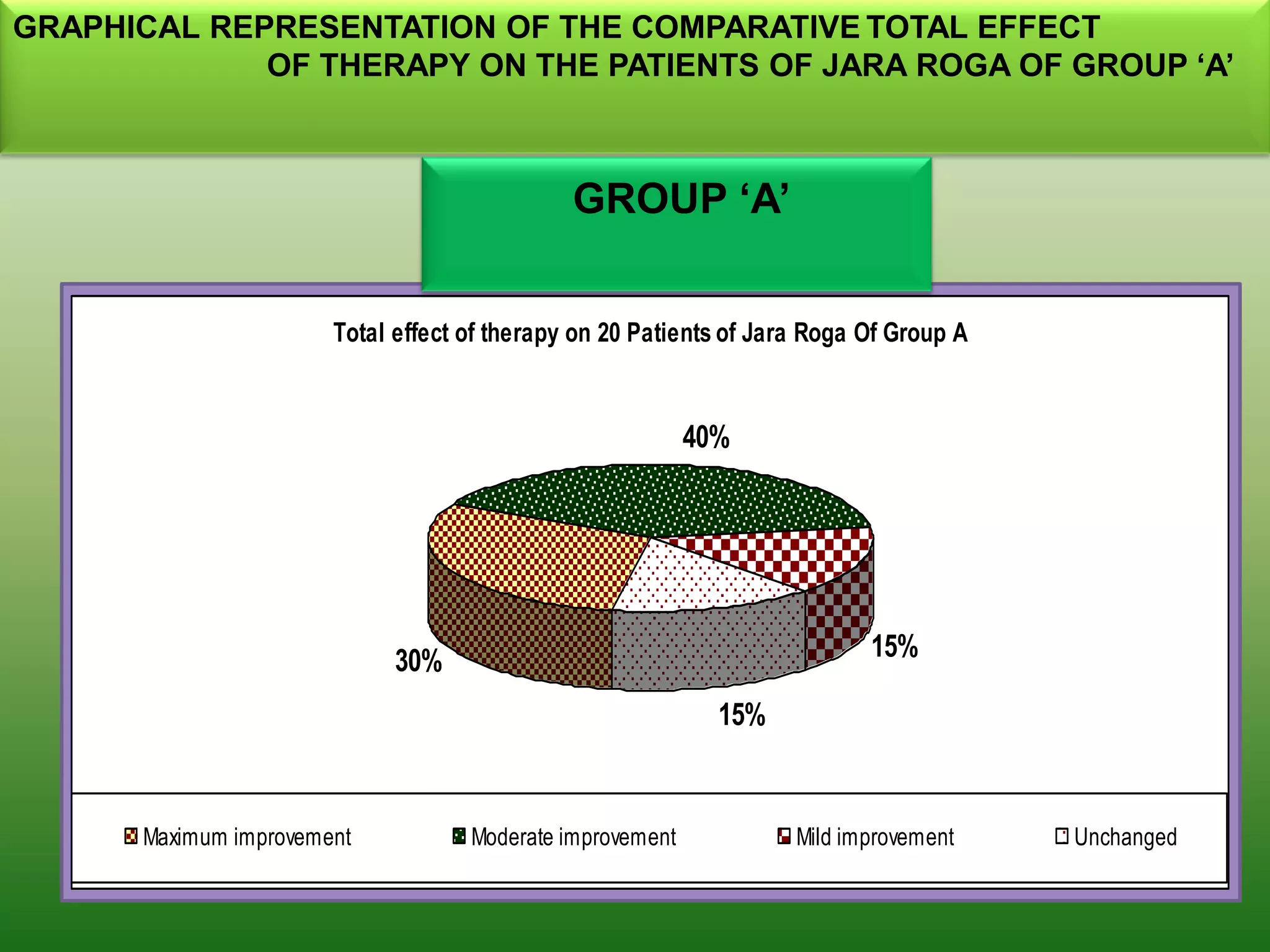 GRAPHICAL REPRESENTATION OF THE COMPARATIVE TOTAL EFFECT
             OF THERAPY ON THE PATIENTS OF JARA ROGA OF GROUP „A‟



                                              GROUP „A‟


                       Total effect of therapy on 20 Patients of Jara Roga Of Group A


                                                           40%




                             30%                                           15%

                                                             15%


      Maximum improvement           Moderate improvement            Mild improvement    Unchanged
 
