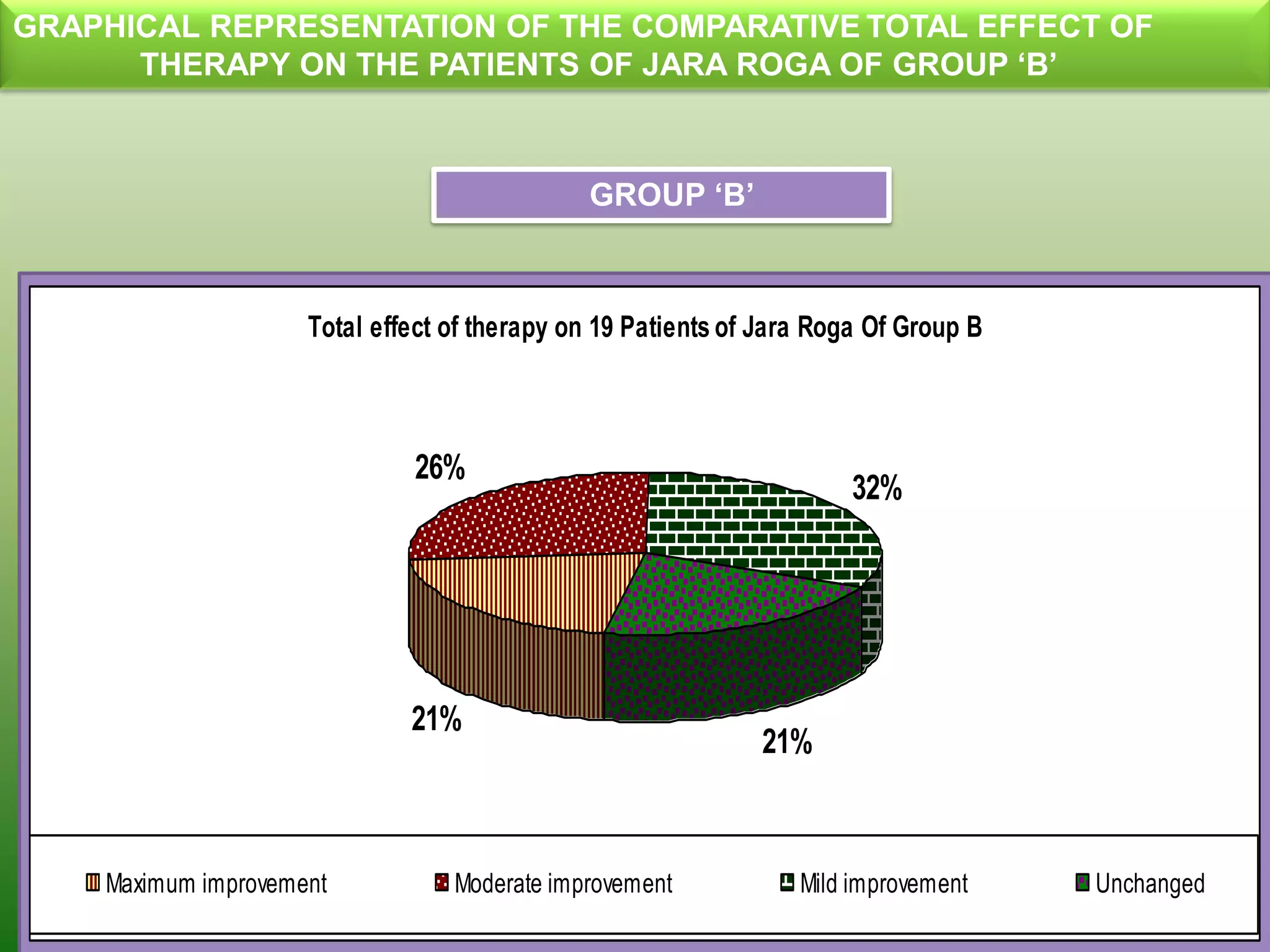 GRAPHICAL REPRESENTATION OF THE COMPARATIVE TOTAL EFFECT OF
      THERAPY ON THE PATIENTS OF JARA ROGA OF GROUP „B‟



                                              GROUP „B‟



                     Total effect of therapy on 19 Patients of Jara Roga Of Group B



                              26%
                                                                      32%




                              21%
                                                              21%



    Maximum improvement           Moderate improvement            Mild improvement    Unchanged
 