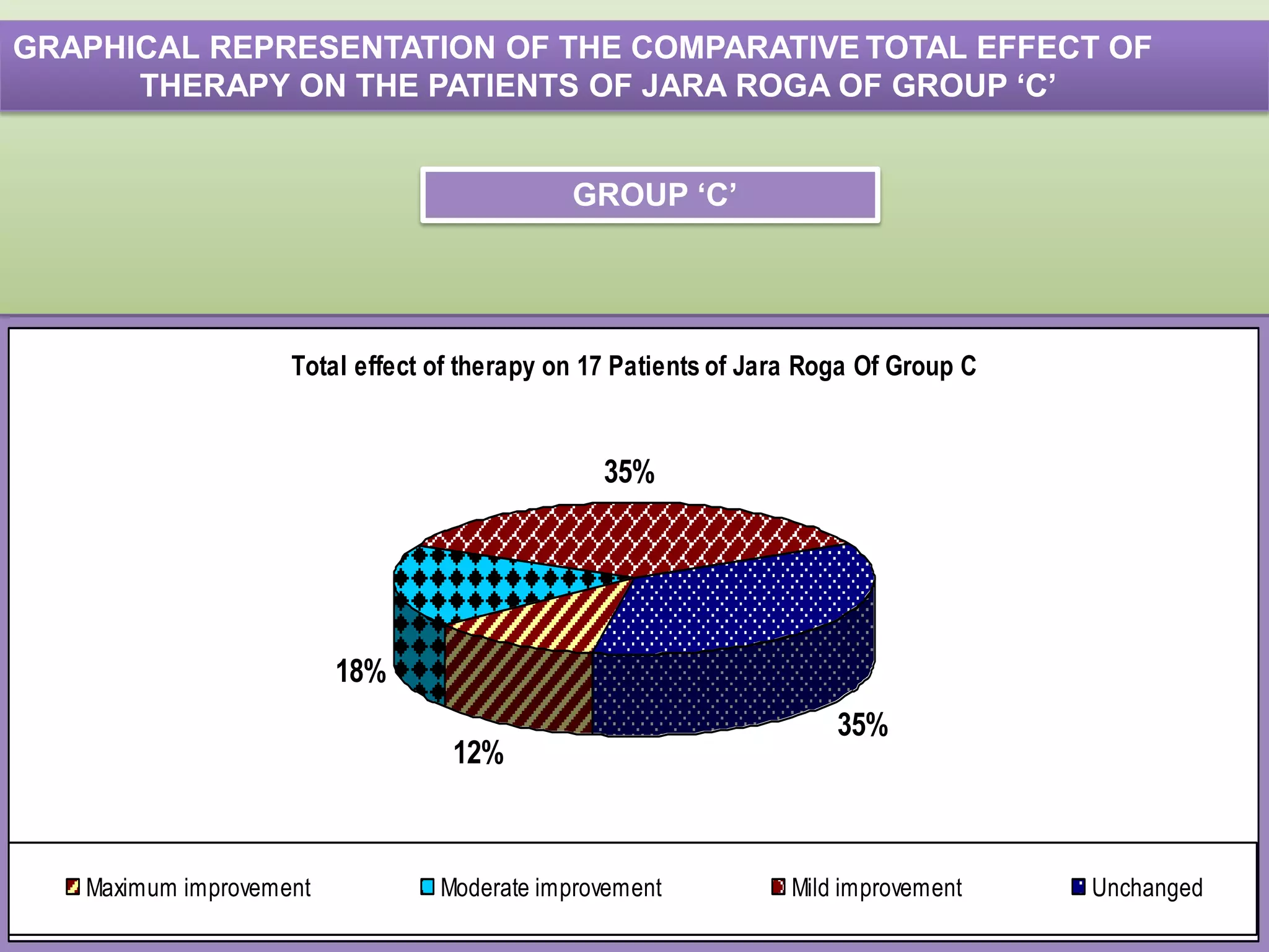 GRAPHICAL REPRESENTATION OF THE COMPARATIVE TOTAL EFFECT OF
      THERAPY ON THE PATIENTS OF JARA ROGA OF GROUP „C‟


                                             GROUP „C‟




                    Total effect of therapy on 17 Patients of Jara Roga Of Group C


                                                35%




                         18%
                                                                     35%
                                  12%



   Maximum improvement           Moderate improvement            Mild improvement    Unchanged
 