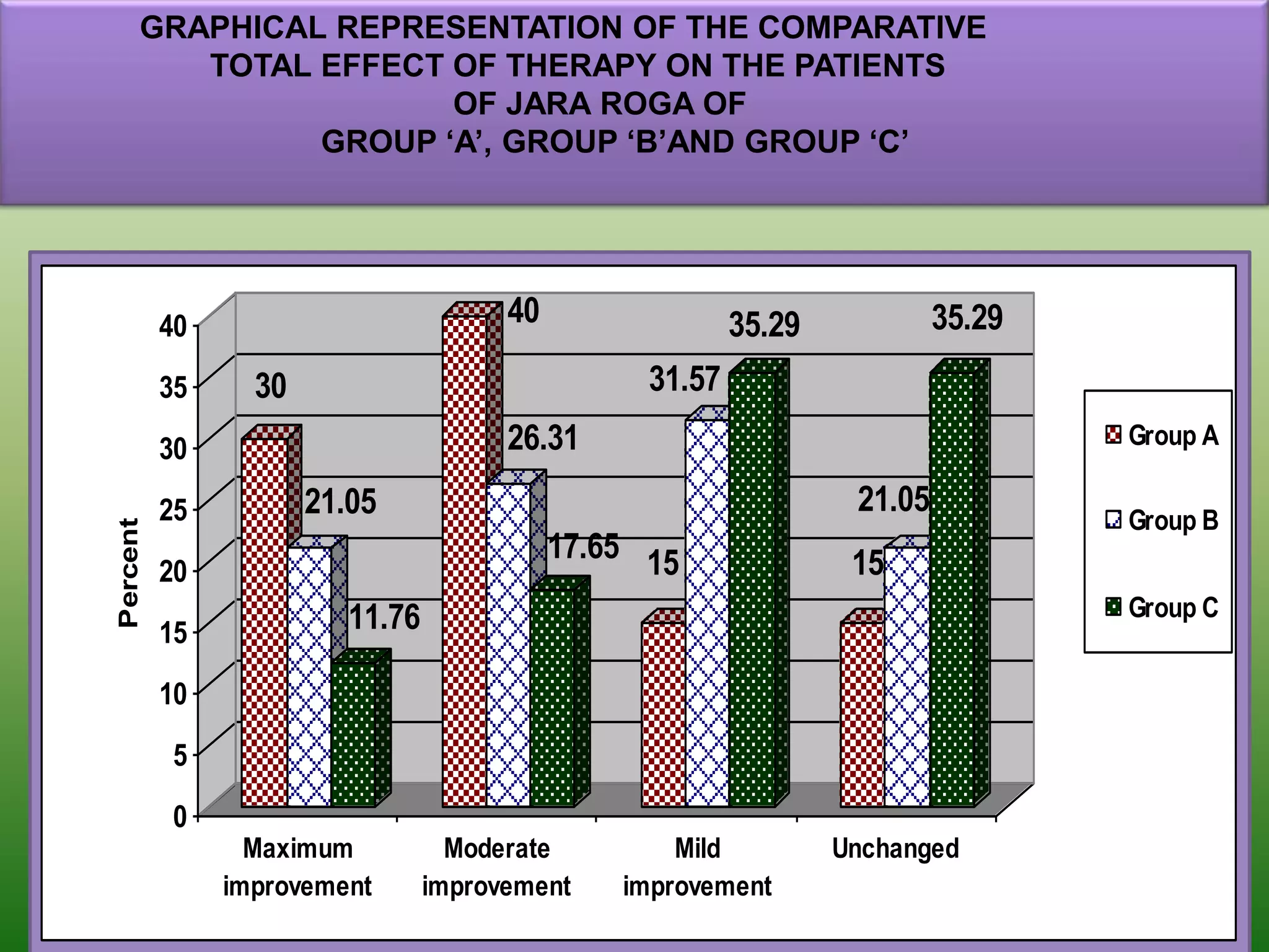 GRAPHICAL REPRESENTATION OF THE COMPARATIVE
         TOTAL EFFECT OF THERAPY ON THE PATIENTS
                      OF JARA ROGA OF
               GROUP „A‟, GROUP „B‟AND GROUP „C‟




          40                           40                 35.29            35.29
          35     30                               31.57
          30                           26.31                                       Group A

          25          21.05                                        21.05
                                                                                   Group B
Percent




                                            17.65 15               15
          20
                         11.76                                                     Group C
          15
          10

          5

          0
                 Maximum           Moderate         Mild          Unchanged
               improvement       improvement    improvement
 