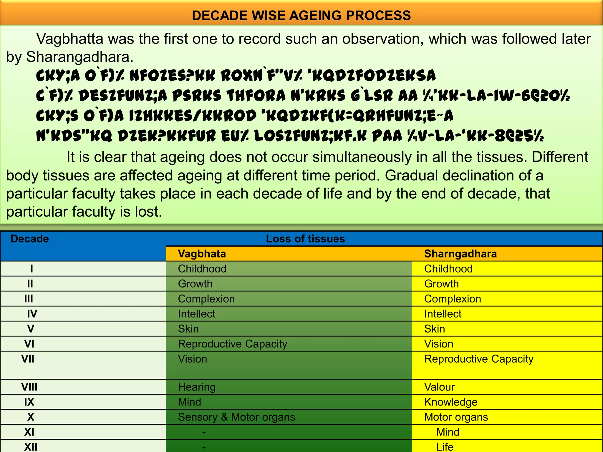 DECADE WISE AGEING PROCESS
    Vagbhatta was the first one to record such an observation, which was followed later
by Sharangadhara.
     ckY;a o`f)% NfoZes?kk RoXn`f”V% ‘kqdzfodzekSA
     c`f)% desZfUnz;a psrks thfora n’krks g`lsr AA ¼’kk-la-iw-6@20½
     ckY;s o`f)a izHkkes/kkRod ‘kqdzkf{k=qrhfUnz;e~A
     n’kds”kq dzek?kkfUr eu% losZfUnz;kf.k pAA ¼v-la-‘kk-8@25½
          It is clear that ageing does not occur simultaneously in all the tissues. Different
body tissues are affected ageing at different time period. Gradual declination of a
particular faculty takes place in each decade of life and by the end of decade, that
particular faculty is lost.
Decade                                     Loss of tissues
                           Vagbhata                               Sharngadhara
    I                      Childhood                              Childhood
   ΙΙ                      Growth                                 Growth
  ΙΙΙ                      Complexion                             Complexion
   IV                      Intellect                              Intellect
   V                       Skin                                   Skin
  VI                       Reproductive Capacity                  Vision
  VII                      Vision                                 Reproductive Capacity

  VIII                     Hearing                                Valour
  IX                       Mind                                   Knowledge
   X                       Sensory & Motor organs                 Motor organs
  XI                            -                                   Mind
  XII                           -                                   Life
 