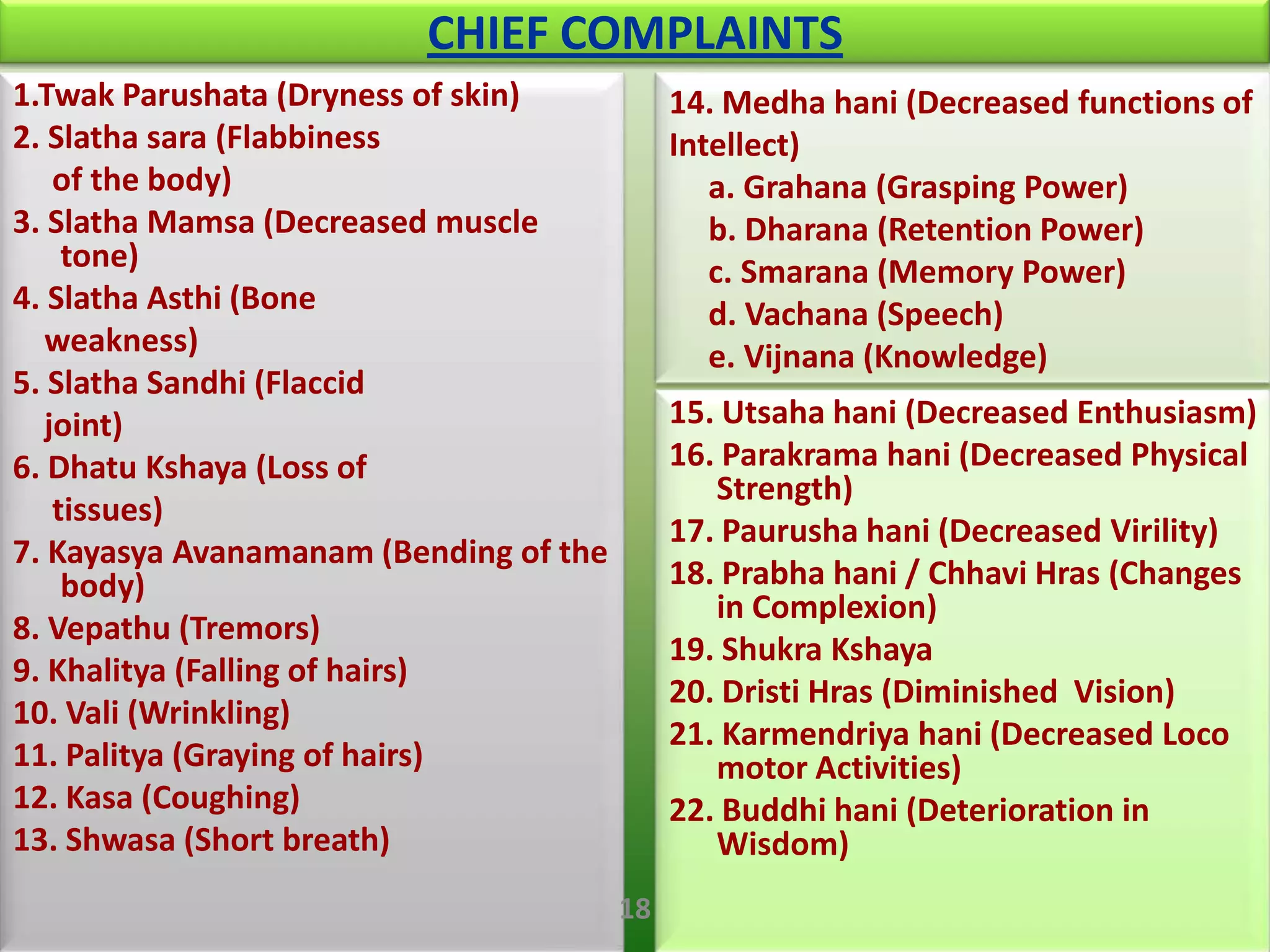 CHIEF COMPLAINTS
1.Twak Parushata (Dryness of skin)           14. Medha hani (Decreased functions of
2. Slatha sara (Flabbiness                   Intellect)
    of the body)                                a. Grahana (Grasping Power)
3. Slatha Mamsa (Decreased muscle               b. Dharana (Retention Power)
     tone)                                      c. Smarana (Memory Power)
4. Slatha Asthi (Bone                           d. Vachana (Speech)
   weakness)                                    e. Vijnana (Knowledge)
5. Slatha Sandhi (Flaccid
   joint)                                    15. Utsaha hani (Decreased Enthusiasm)
6. Dhatu Kshaya (Loss of                     16. Parakrama hani (Decreased Physical
                                                Strength)
    tissues)
                                             17. Paurusha hani (Decreased Virility)
7. Kayasya Avanamanam (Bending of the
     body)                                   18. Prabha hani / Chhavi Hras (Changes
                                                in Complexion)
8. Vepathu (Tremors)
                                             19. Shukra Kshaya
9. Khalitya (Falling of hairs)
                                             20. Dristi Hras (Diminished Vision)
10. Vali (Wrinkling)
                                             21. Karmendriya hani (Decreased Loco
11. Palitya (Graying of hairs)                  motor Activities)
12. Kasa (Coughing)                          22. Buddhi hani (Deterioration in
13. Shwasa (Short breath)                       Wisdom)
                                        18
 