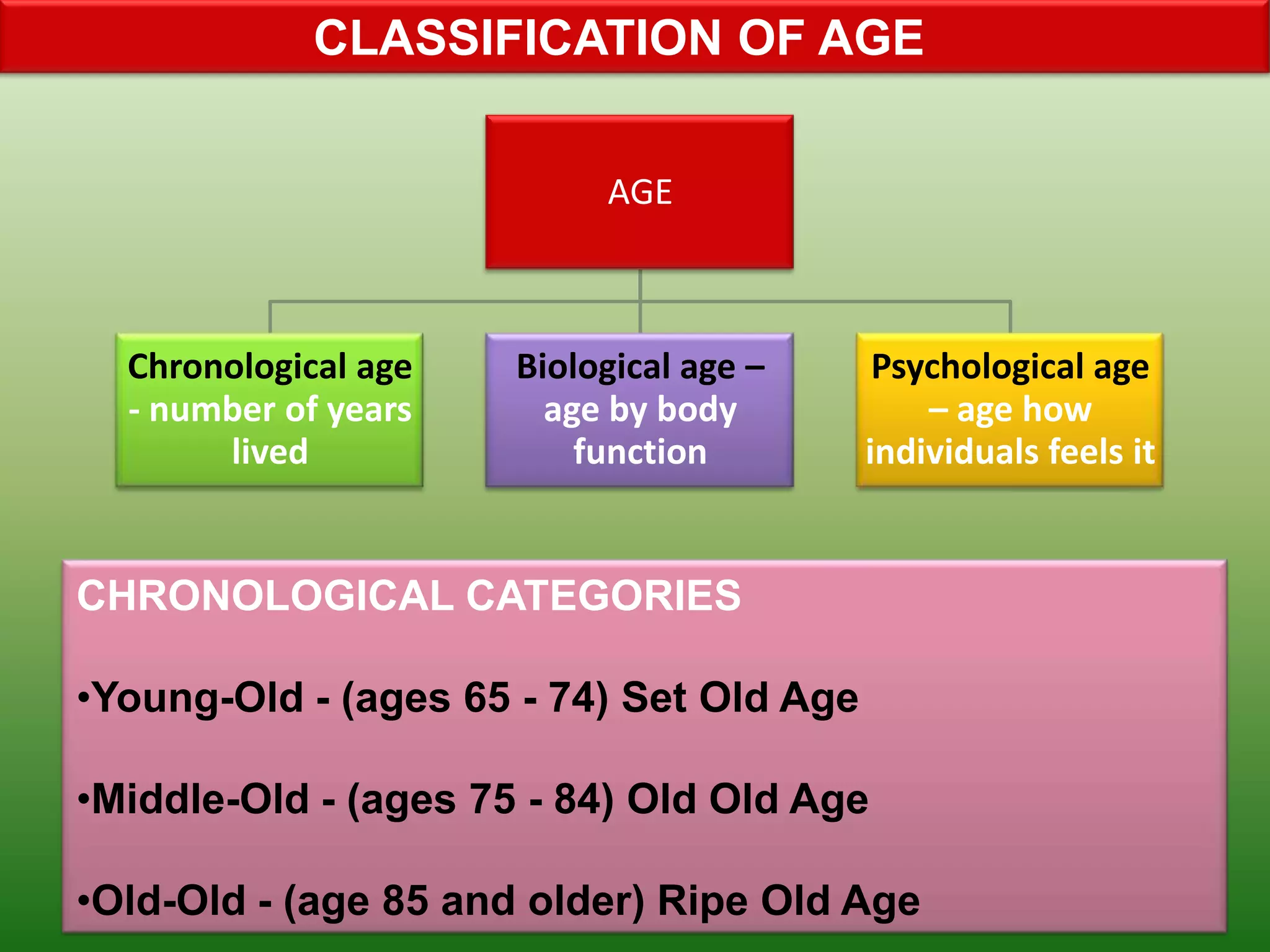 CLASSIFICATION OF AGE


                           AGE



  Chronological age   Biological age –     Psychological age
  - number of years     age by body           – age how
       lived              function        individuals feels it


CHRONOLOGICAL CATEGORIES

•Young-Old - (ages 65 - 74) Set Old Age

•Middle-Old - (ages 75 - 84) Old Old Age

•Old-Old - (age 85 and older) Ripe Old Age
 