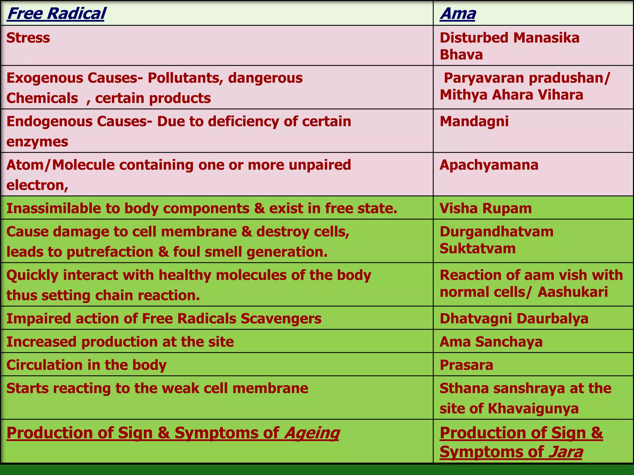 Free Radical                                              Ama
Stress                                                    Disturbed Manasika
                                                          Bhava
Exogenous Causes- Pollutants, dangerous                   Paryavaran pradushan/
Chemicals , certain products                              Mithya Ahara Vihara
Endogenous Causes- Due to deficiency of certain           Mandagni
enzymes
Atom/Molecule containing one or more unpaired             Apachyamana
electron,
Inassimilable to body components & exist in free state.   Visha Rupam
Cause damage to cell membrane & destroy cells,            Durgandhatvam
leads to putrefaction & foul smell generation.            Suktatvam
Quickly interact with healthy molecules of the body       Reaction of aam vish with
thus setting chain reaction.                              normal cells/ Aashukari
Impaired action of Free Radicals Scavengers               Dhatvagni Daurbalya
Increased production at the site                          Ama Sanchaya
Circulation in the body                                   Prasara
Starts reacting to the weak cell membrane                 Sthana sanshraya at the
                                                          site of Khavaigunya
Production of Sign & Symptoms of Ageing                   Production of Sign &
                                                          Symptoms of Jara
 