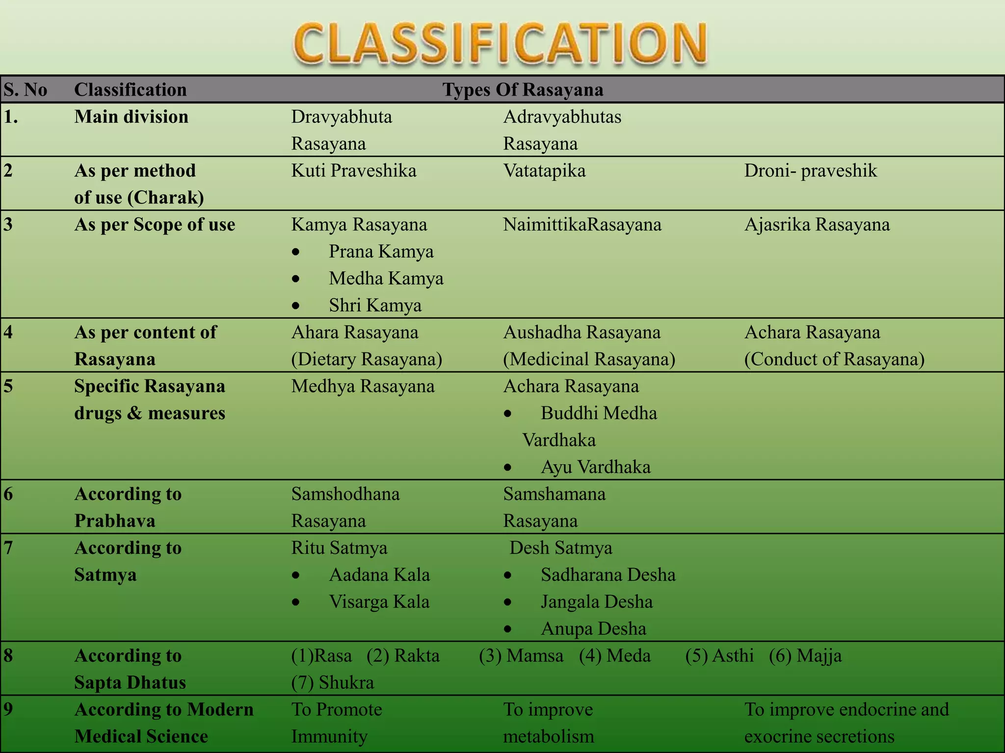 S. No   Classification                            Types Of Rasayana
1.      Main division         Dravyabhuta               Adravyabhutas
                              Rasayana                  Rasayana
2       As per method         Kuti Praveshika           Vatatapika                  Droni- praveshik
        of use (Charak)
3       As per Scope of use   Kamya Rasayana            NaimittikaRasayana          Ajasrika Rasayana
                                   Prana Kamya
                                   Medha Kamya
                                   Shri Kamya
4       As per content of     Ahara Rasayana            Aushadha Rasayana            Achara Rasayana
        Rasayana              (Dietary Rasayana)        (Medicinal Rasayana)         (Conduct of Rasayana)
5       Specific Rasayana     Medhya Rasayana           Achara Rasayana
        drugs & measures                                    Buddhi Medha
                                                          Vardhaka
                                                            Ayu Vardhaka
6       According to          Samshodhana               Samshamana
        Prabhava              Rasayana                  Rasayana
7       According to          Ritu Satmya                Desh Satmya
        Satmya                     Aadana Kala              Sadharana Desha
                                   Visarga Kala             Jangala Desha
                                                            Anupa Desha
8       According to          (1)Rasa (2) Rakta      (3) Mamsa (4) Meda      (5) Asthi (6) Majja
        Sapta Dhatus          (7) Shukra
9       According to Modern   To Promote                To improve                  To improve endocrine and
        Medical Science       Immunity                  metabolism                  exocrine secretions
 