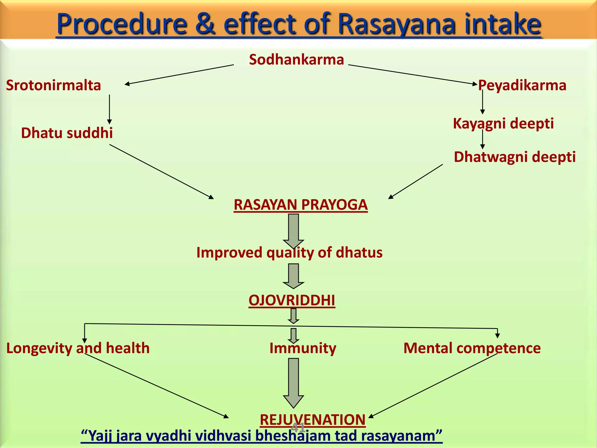 Procedure & effect of Rasayana intake
                                 Sodhankarma
Srotonirmalta                                                      Peyadikarma

                                                                Kayagni deepti
  Dhatu suddhi
                                                                Dhatwagni deepti

                               RASAYAN PRAYOGA

                          Improved quality of dhatus

                                 OJOVRIDDHI

Longevity and health                Immunity           Mental competence



                                      REJUVENATION
                                          41
          “Yajj jara vyadhi vidhvasi bheshajam tad rasayanam”
 