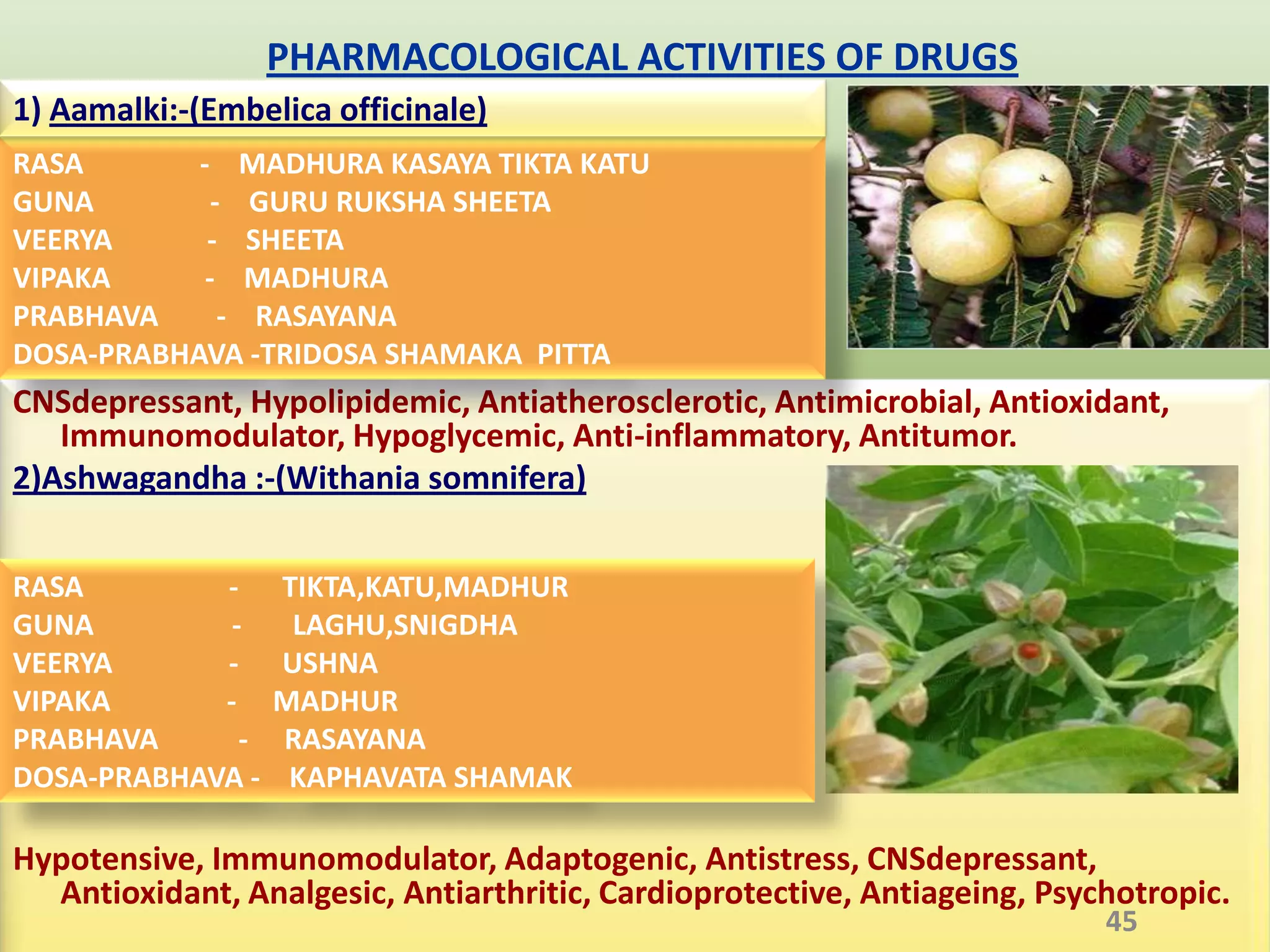 PHARMACOLOGICAL ACTIVITIES OF DRUGS
1) Aamalki:-(Embelica officinale)
RASA       - MADHURA KASAYA TIKTA KATU
GUNA         - GURU RUKSHA SHEETA
VEERYA      - SHEETA
VIPAKA      - MADHURA
PRABHAVA      - RASAYANA
DOSA-PRABHAVA -TRIDOSA SHAMAKA PITTA
CNSdepressant, Hypolipidemic, Antiatherosclerotic, Antimicrobial, Antioxidant,
   Immunomodulator, Hypoglycemic, Anti-inflammatory, Antitumor.
2)Ashwagandha :-(Withania somnifera)


RASA        -     TIKTA,KATU,MADHUR
GUNA         -     LAGHU,SNIGDHA
VEERYA      -     USHNA
VIPAKA      -     MADHUR
PRABHAVA      -   RASAYANA
DOSA-PRABHAVA -    KAPHAVATA SHAMAK

Hypotensive, Immunomodulator, Adaptogenic, Antistress, CNSdepressant,
  Antioxidant, Analgesic, Antiarthritic, Cardioprotective, Antiageing, Psychotropic.
                                                                           45
 