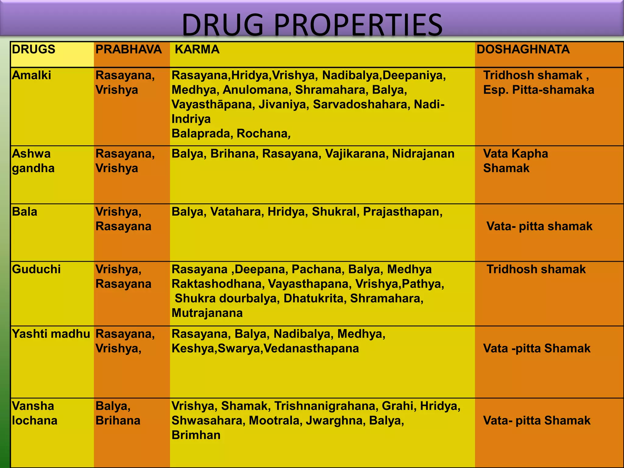 DRUG PROPERTIES
DRUGS       PRABHAVA     KARMA                                               DOSHAGHNATA

Amalki      Rasayana,    Rasayana,Hridya,Vrishya, Nadibalya,Deepaniya,       Tridhosh shamak ,
            Vrishya      Medhya, Anulomana, Shramahara, Balya,               Esp. Pitta-shamaka
                         Vayasthāpana, Jivaniya, Sarvadoshahara, Nadi-
                         Indriya
                         Balaprada, Rochana,
Ashwa       Rasayana,    Balya, Brihana, Rasayana, Vajikarana, Nidrajanan    Vata Kapha
gandha      Vrishya                                                          Shamak


Bala        Vrishya,     Balya, Vatahara, Hridya, Shukral, Prajasthapan,
            Rasayana                                                          Vata- pitta shamak


Guduchi     Vrishya,     Rasayana ,Deepana, Pachana, Balya, Medhya            Tridhosh shamak
            Rasayana     Raktashodhana, Vayasthapana, Vrishya,Pathya,
                         Shukra dourbalya, Dhatukrita, Shramahara,
                         Mutrajanana
Yashti madhu Rasayana,   Rasayana, Balya, Nadibalya, Medhya,
             Vrishya,    Keshya,Swarya,Vedanasthapana                        Vata -pitta Shamak



Vansha      Balya,       Vrishya, Shamak, Trishnanigrahana, Grahi, Hridya,
lochana     Brihana      Shwasahara, Mootrala, Jwarghna, Balya,              Vata- pitta Shamak
                         Brimhan
 