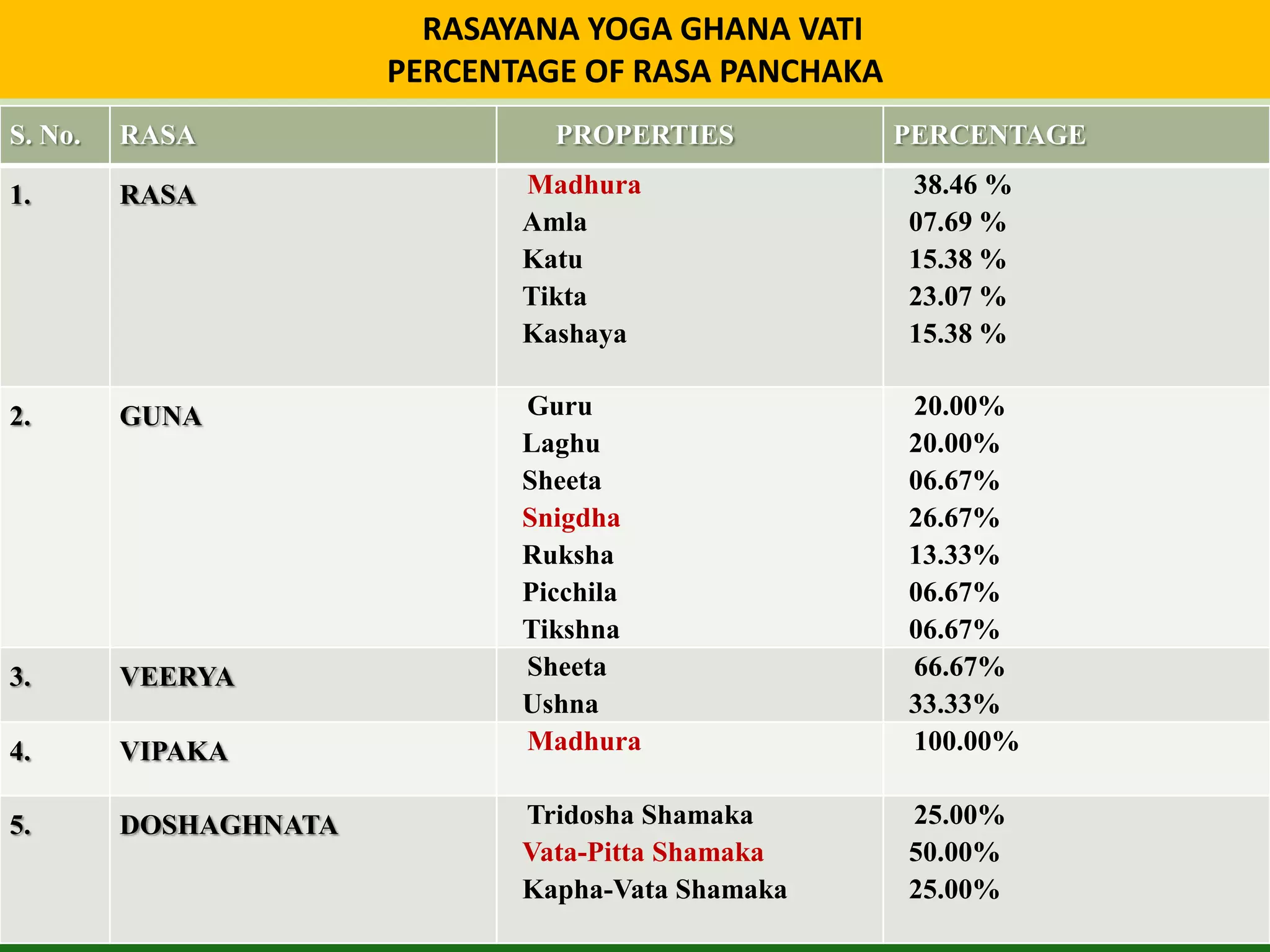 RASAYANA YOGA GHANA VATI
                       PERCENTAGE OF RASA PANCHAKA
S. No.   RASA                   PROPERTIES           PERCENTAGE

1.       RASA                 Madhura                38.46 %
                              Amla                   07.69 %
                              Katu                   15.38 %
                              Tikta                  23.07 %
                              Kashaya                15.38 %

2.       GUNA                 Guru                   20.00%
                              Laghu                  20.00%
                              Sheeta                 06.67%
                              Snigdha                26.67%
                              Ruksha                 13.33%
                              Picchila               06.67%
                              Tikshna                06.67%
3.       VEERYA               Sheeta                 66.67%
                              Ushna                  33.33%
4.       VIPAKA               Madhura                100.00%

5.       DOSHAGHNATA          Tridosha Shamaka       25.00%
                              Vata-Pitta Shamaka     50.00%
                              Kapha-Vata Shamaka     25.00%
 