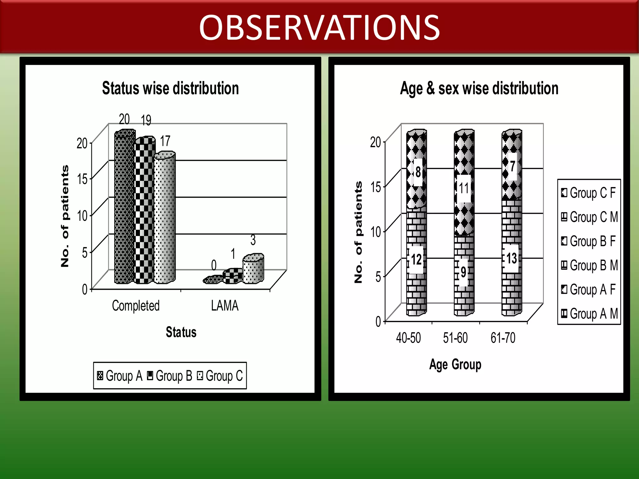 OBSERVATIONS
                       Status wise distribution                                 Age & sex wise distribution
                         20 19
                  20             17                                        20
                                                                                                       7
No. of patients




                  15                                                               8




                                                         No. of patients
                                                                           15                11               Group C F
                  10                                                                                          Group C M
                                                                           10
                                                     3                                                        Group B F
                  5                              1                                12                   13
                                             0                                               9                Group B M
                                                                           5
                  0                                                                                           Group A F
                        Completed            LAMA
                                                                                                              Group A M
                                                                           0
                                    Status                                      40-50     51-60     61-70
                                                                                        Age Group
                       Group A Group B Group C
 