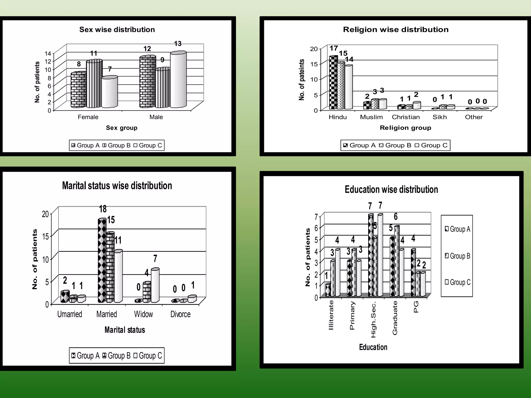 Sex wise distribution                                                                                   Religion wise distribution
                                                                              13
                                                                12                                                   20        17
                        14              11                                                                                                  15
                                                                         9                                                                   14




                                                                                       No. of pateints
                        12
      No. of patients



                                   8                                                                                 15
                        10                        7
                         8                                                                                           10
                         6
                         4                                                                                                 5
                                                                                                                                                               33                              2
                                                                                                                                                         2                                11           0 1 1
                         2                                                                                                                                                                                          0 00
                         0                                                                                                 0
                                   Female                           Male                                                       Hindu                    Muslim              Christian                  Sikh        Other
                                              Sex group                                                                                                                  Religion group

                                   Group A        Group B    Group C                                                                          Group A                     Group B                   Group C




                              Marital status wise distribution                                                                               Education wise distribution
                                             18                                                                                                           7 7
                        20                                                                                                 7                                                    6
                                                  15
                                                                                                                           6                                    5          5                                  Group A




                                                                                                         No. of patients
No. of patients




                        15                            11                                                                   5   4 4                                                        4 4
                                                                                                                           4 3 3 3                                                                            Group B
                        10                                           7                                                     3                                                                    22
                                                                4                                                          2 1
                        5     2                                                                                                                                                                               Group C
                                  11                        0                0 0 1                                         1
                                                                                                                           0


                                                                                                                               Illiterate




                                                                                                                                                                               Graduate


                                                                                                                                                                                               PG
                                                                                                                                              Primary


                                                                                                                                                             High.Sec.
                        0
                             Umarried    Married            Widow            Divorce
                                              Marital status
                                                                                                                                                        Education
                                   Group A Group B Group C
 