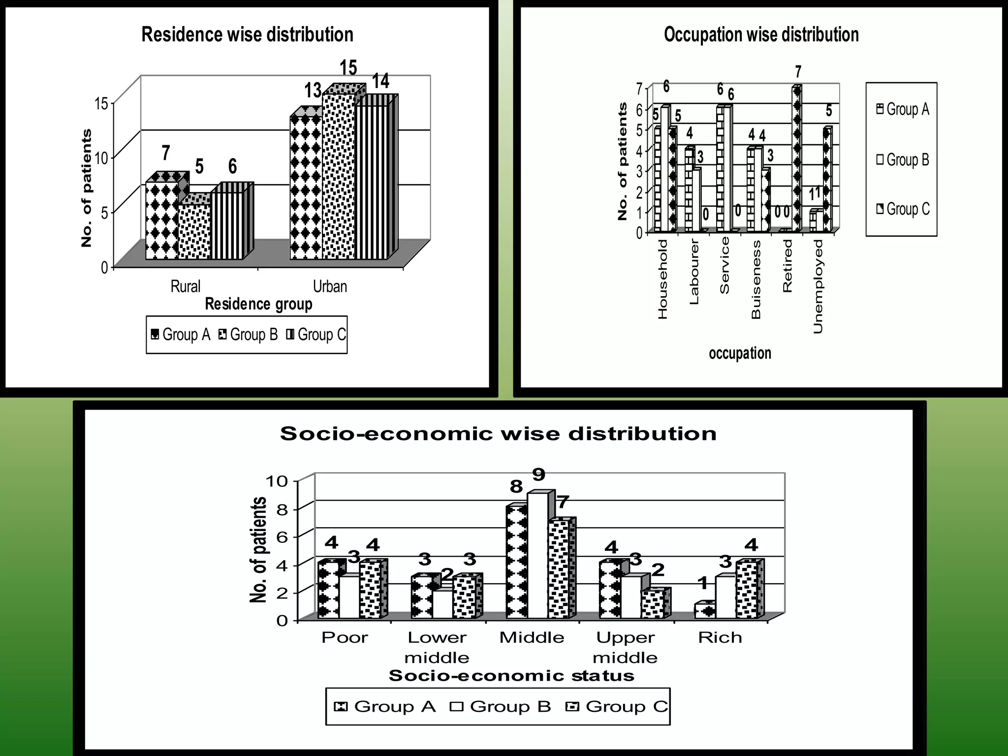 Residence wise distribution                                                                                      Occupation wise distribution
                                                                           15                                                                                                               7
                                                                  13            14                                                7 6       66
                  15




                                                                                                                No. of patients
                                                                                                                                  6 5 5                                                                      5   Group A
                                                                                                                                  5     4      44
No. of patients




                  10     7                                                                                                        4       3       3                                                              Group B
                                 5      6                                                                                         3
                                                                                                                                  2                                                             11
                  5                                                                                                               1        0 0      00                                                           Group C
                                                                                                                                  0




                                                                                                                                                            Service
                                                                                                                                                Labourer




                                                                                                                                                                                  Retired
                                                                                                                                    Household




                                                                                                                                                                                                Unemployed
                                                                                                                                                                      Buiseness
                  0
                             Rural                                  Urban
                                     Residence group
                         Group A        Group B                   Group C
                                                                                                                                                           occupation



                                                              Socio-economic wise distribution

                                                      10                                              9
                                                                                                  8
                                                                                                          7
                                            No. of patients




                                                              8
                                                              6        4        4                              4                                                      4
                                                              4
                                                                            3         3       3                               3                             3
                                                                                          2                                        2
                                                                                                                                                    1
                                                              2
                                                              0
                                                                     Poor            Lower   Middle   Upper                                          Rich
                                                                                     middle          middle
                                                                                    Socio-economic status
                                                                            Group A           Group B         Group C
 