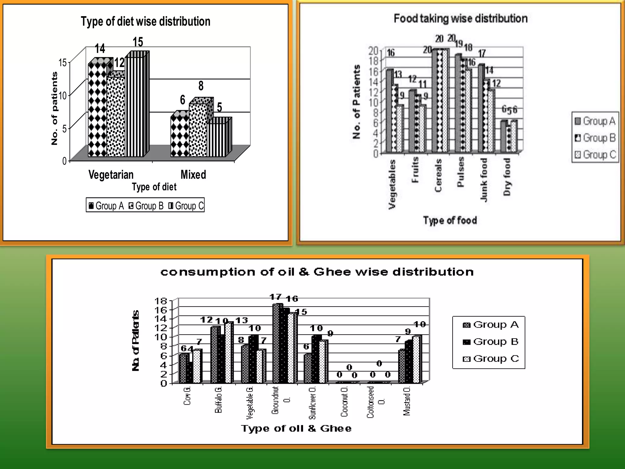 Type of diet wise distribution

                         14        15
              15              12
No. of patients



                                                      8
              10                                  6
                                                          5
                  5


                  0
                       Vegetarian                 Mixed
                                   Type of diet
                         Group A    Group B   Group C
 