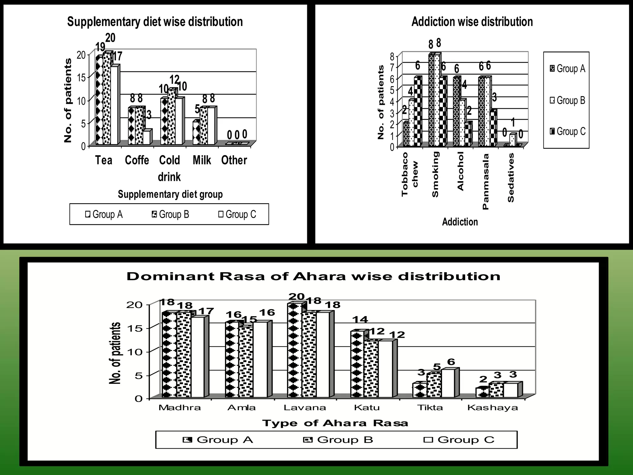 Supplementary diet wise distribution                                                                                Addiction wise distribution
                       20
                     19                                                                                                         88
                  20    17                                                                                           8
No. of patients                                                                                                      7   6                6 6                66                          Group A




                                                                                                   No. of patients
                  15                                   12                                                            6
                                                     10 10                                                           5 4                           4
                  10                        88                     88                                                4                                                   3               Group B
                                                 3             5                                                     3 2                                 2
                  5                                                                                                  2                                                        1
                                                                        000                                          1                                                       0 0         Group C
                  0                                                                                                  0




                                                                                                                                Smoking


                                                                                                                                               Alcohol
                                                                                                                      Tobbaco




                                                                                                                                                                             Sedatives
                                                                                                                                                             Panmasala
                       Tea Coffe Cold Milk Other




                                                                                                                       chew
                                 drink
                                   Supplementary diet group
                       Group A                       Group B            Group C
                                                                                                                                          Addiction




                                            Dominant Rasa of Ahara wise distribution
                                                                                     2018
                                            20       18 18                                18
                                                               17       16   16
                                                                          15                   14
                          No. of patients




                                            15                                                   12 12

                                            10
                                                                                                                                           6
                                                                                                                                5
                                                                                                                            3                                    3
                                            5                                                                                                                2 3

                                            0
                                                     Madhra             Amla        Lavana     Katu                         Tikta                        Kashaya

                                                                                  Type of Aha ra Rasa
                                                               Group A                   Group B                                    Group C
 