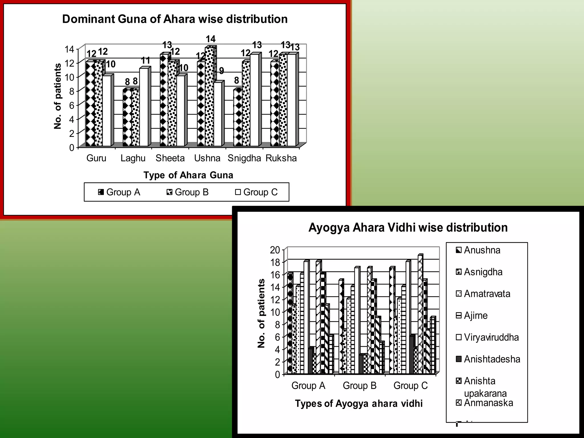 Dominant Guna of Ahara wise distribution
                                                     14
                  14                        13                         13                      1313
                       12 12                  12    12            12                      12
No. of patients
                  12        10        11
                                               10         9
                  10             88                           8
                   8
                   6
                   4
                   2
                   0
                       Guru      Laghu     Sheeta Ushna Snigdha Ruksha
                                      Type of Ahara Guna
                           Group A            Group B             Group C


                                                                                                      Ayogya Ahara Vidhi wise distribution
                                                                                          20                                      Anushna
                                                                                          18
                                                                                          16                                      Asnigdha
                                                                        No. of patients

                                                                                          14
                                                                                                                                  Amatravata
                                                                                          12
                                                                                          10                                      Ajirne
                                                                                           8
                                                                                           6                                      Viryaviruddha
                                                                                           4
                                                                                           2                                      Anishtadesha
                                                                                           0
                                                                                                 Group A    Group B   Group C     Anishta
                                                                                                                                  upakarana
                                                                                                 Types of Ayogya ahara vidhi      Anmanaska

                                                                                                                                  Atmanam
 