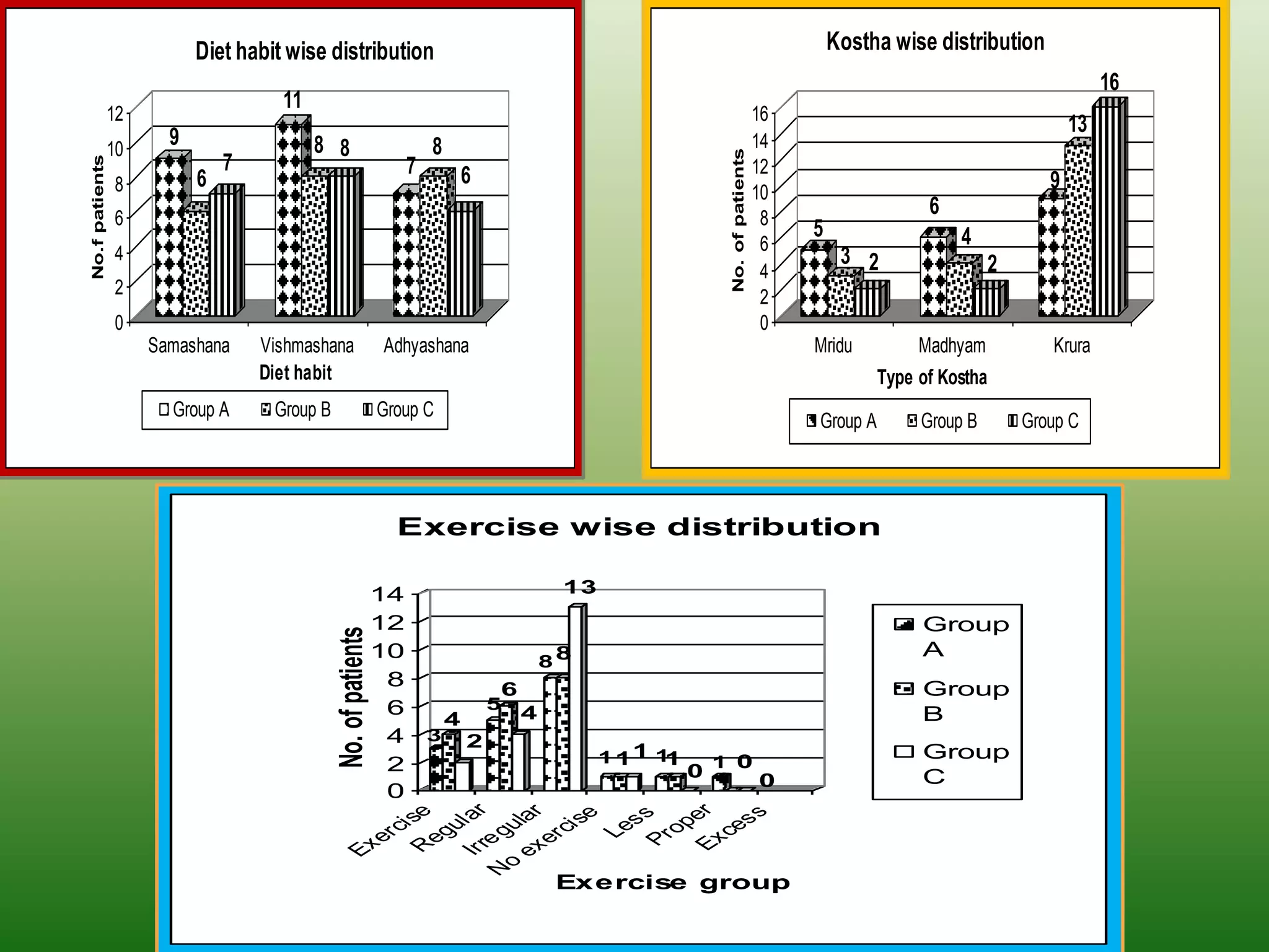 Diet habit wise distribution                                                                                      Kostha wise distribution
                                                                                                                                                                                  16
                                     11
                12                                                                                                                  16
                                                                                                                                                                             13
                10
                       9                  8 8                            8                                                          14




                                                                                                                  No. of patients
                               7
No.f patients



                                                                     7           6                                                  12
                8          6                                                                                                                                             9
                                                                                                                                    10
                6                                                                                                                    8
                                                                                                                                                         6
                                                                                                                                         5                   4
                4                                                                                                                    6
                                                                                                                                              3 2                 2
                                                                                                                                     4
                2                                                                                                                    2
                0                                                                                                                    0
                     Samashana     Vishmashana                  Adhyashana                                                               Mridu          Madhyam          Krura
                                   Diet habit                                                                                                      Type of Kostha
                       Group A      Group B                     Group C
                                                                                                                                         Group A        Group B       Group C




                                                                  Exercise wise distribution

                                                                14                            13
                                                                12                                                                                      Group
                                              No. of patients




                                                                10                                                                                      A
                                                                                             88
                                                                 8                   6                                                                  Group
                                                                 6                   5
                                                                             4           4                                                              B
                                                                 4       3       2
                                                                 2                                 1 11 11       1 0
                                                                                                                                                        Group
                                                                                                             0                      0                   C
                                                                 0
                                                  Ir lar




                                                   E er
                                                   R se



                                                  ex lar




                                                             s
                                                            se


                                                    P s


                                                         es
                                                           s

                                                          p
                                                 o u
                                                          i

                                                         u



                                                         ci

                                                       Le
                                                        rc




                                                       ro
                                                N eg
                                                      eg




                                                      xc
                                                     er
                                                    xe



                                                    r
                                                  E




                                                                                              Exercise group
 