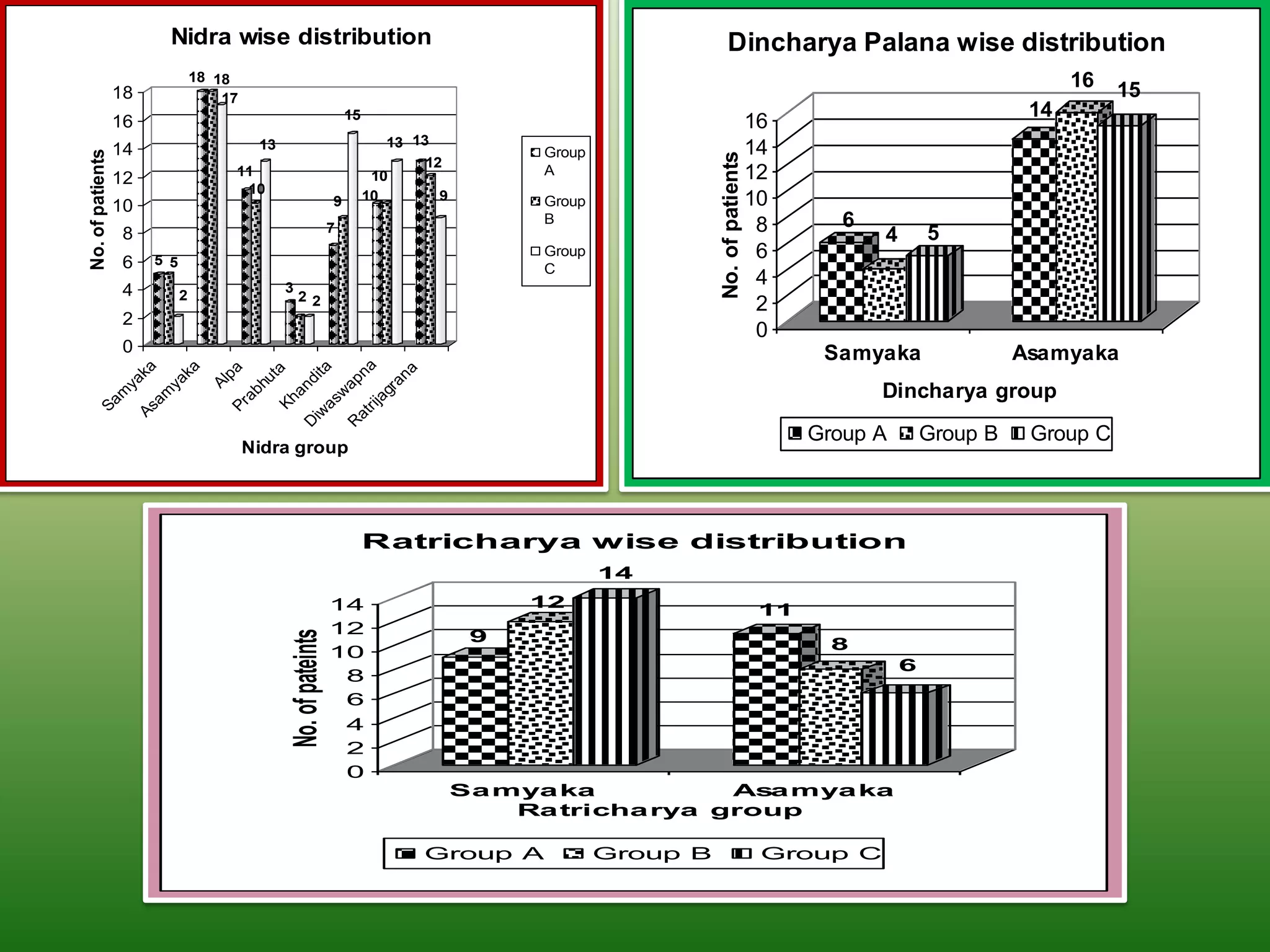 Nidra wise distribution                                                                      Dincharya Palana wise distribution
                                 18 18                                                                                                                                   16
                  18                 17                                                                                                                                       15
                                                                       15                                                                                           14
                  16                                                                                                                16
                                            13                                 13 13                                                14
                  14                                                                            Group
No. of patients




                                                                                                                  No. of patients
                                                                                    12
                  12                  11                                     10                 A                                   12
                                       10
                  10                                               9        10        9         Group                               10
                                                                   7
                                                                                                B
                                                                                                                                     8       6
                   8                                                                                                                             4       5
                   6   5 5
                                                                                                Group                                6
                                                                                                C
                                                 3
                                                                                                                                     4
                   4         2                       22
                                                                                                                                     2
                   2
                                                                                                                                     0
                   0                                                                                                                       Samyaka                 Asamyaka
                                                                 na
                  As aka

                          ka




                                                         a s ta
                                     pa




                                                                 na
                                             a
                                            ut


                                                                 i
                                                              ap
                       ya




                                                              nd
                                   Al




                                                              ra                                                                                 Dincharya group
                                          bh
                       y




                                                            ag
        m

                    am




                                                             w
                                                a
                                        a

                                             Kh
     Sa




                                     Pr




                                                         rij
                                                      iw

                                                      at
                                                     D

                                                     R




                                                                                                                                          Group A        Group B    Group C
                                          Nidra group




                                                                            Ratricharya wise distribution
                                                                                                        14
                                                                   14                          12                                    11
                                                                   12
                                                 No. of pateints




                                                                                           9                                                8
                                                                   10
                                                                                                                                                     6
                                                                    8
                                                                    6
                                                                    4
                                                                    2
                                                                    0
                                                                                          Sa mya ka          Asa mya ka
                                                                                              Ra tricha rya group

                                                                                   Group A              Group B                      Group C
 
