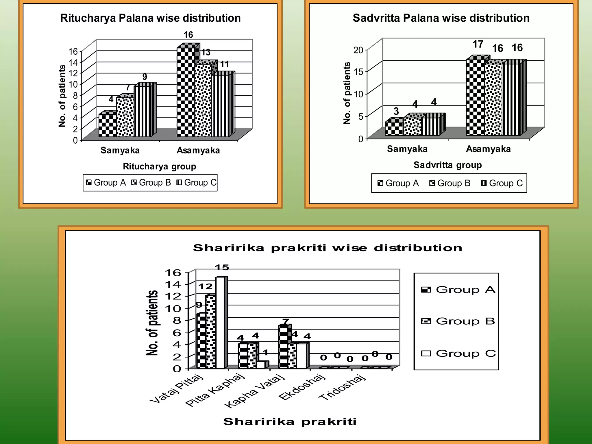 Ritucharya Palana wise distribution                                                                             Sadvritta Palana wise distribution
                                                          16
                                                                                                                                                17 16 16
                  16                                           13                                                 20
                  14                                                11




                                                                                                No. of patients
No. of patients
                  12                                                                                              15
                                  9
                  10          7
                   8                                                                                              10
                          4                                                                                                       4
                   6                                                                                                         4
                                                                                                                   5
                                                                                                                         3
                   4
                   2
                   0                                                                                               0
                        Samyaka                       Asamyaka                                                          Samyaka             Asamyaka
                              Ritucharya group                                                                               Sadvritta group
                       Group A    Group B                 Group C                                                       Group A       Group B     Group C




                                                           Sha ririka pra kriti w ise distribution

                                                                    15
                                                     16
                                                     14        12                                                                 Group A
                                   No. of patients




                                                     12
                                                               9
                                                     10
                                                      8                            7                                              Group B
                                                      6                  4 4           4 4
                                                      4
                                                                               1                                                  Group C
                                                      2                                      0 0 0 00 0
                                                      0
                                       ap haj




                                                       j
                                                     aj




                                                       j




                                                      j
                                                   ha


                                                   ha
                                                     a
                                                  itt




                                                  at
                                                  p




                                                os


                                               os
                                                P




                                                V
                                                a
                                              K




                                            kd
                                             aj




                                            rid
                                            ha
                                           a
                                          at




                                          E


                                         T
                                        itt
                                        V


                                      P


                                      K




                                                                     Sha ririka pra kriti
 