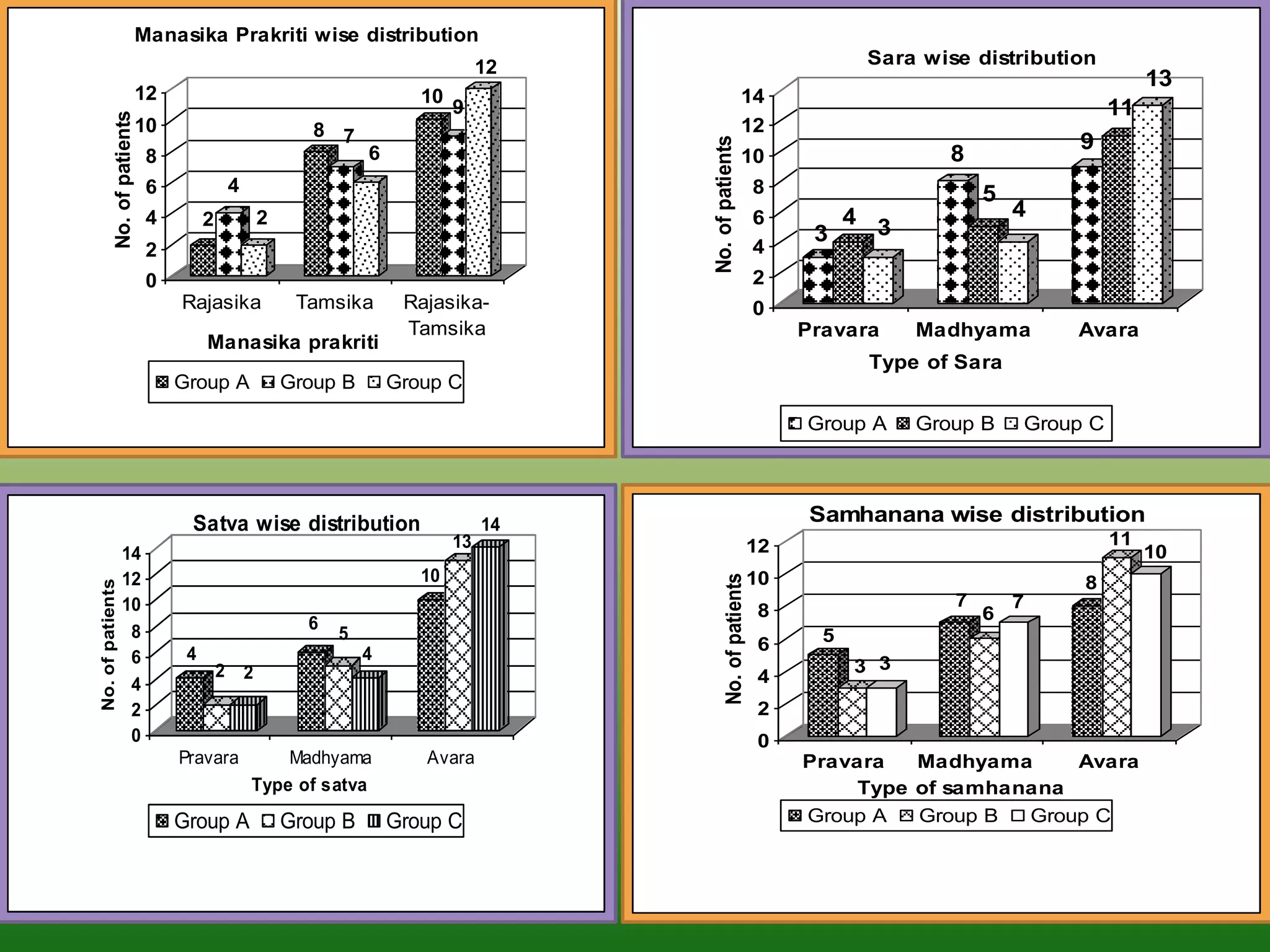 Manasika Prakriti wise distribution
                                                                                       12                                        Sara wise distribution
                                                                                                                                                                13
                              12                                             10                               14
                                                                                  9                                                                        11
            No. of patients   10                               8 7                                            12
                                                                                                                                                     9




                                                                                            No. of patients
                               8                                      6                                       10                         8
                               6                4                                                                    8                       5
                               4        2               2                                                            6       4 3                 4
                                                                                                                           3
                               2                                                                                     4
                               0                                                                                     2
                                   Rajasika                  Tamsika       Rajasika-                                 0
                                                                           Tamsika                                        Pravara     Madhyama       Avara
                                        Manasika prakriti
                                                                                                                                 Type of Sara
                                   Group A                  Group B       Group C

                                                                                                                          Group A     Group B    Group C




                                    Satva wise distribution                            14                                 Samhanana wise distribution
                                                                                  13                                 12                                    11
                  14                                                                                                                                            10
                  12                                                         10                                      10




                                                                                                   No. of patients
                                                                                                                                                      8
No. of patients




                  10                                                                                                                     7       7
                                                                                                                     8                       6
                   8                                          6
                                                                  5                                                         5
                                    4                                 4
                                                                                                                     6
                   6                                                                                                            3 3
                                            2       2                                                                4
                   4
                   2                                                                                                 2
                   0                                                                                                 0
                                   Pravara              Madhyama             Avara                                        Pravara   Madhyama     Avara
                                                    Type of satva                                                              Type of samhanana
                                   Group A                  Group B       Group C                                         Group A   Group B  Group C
 