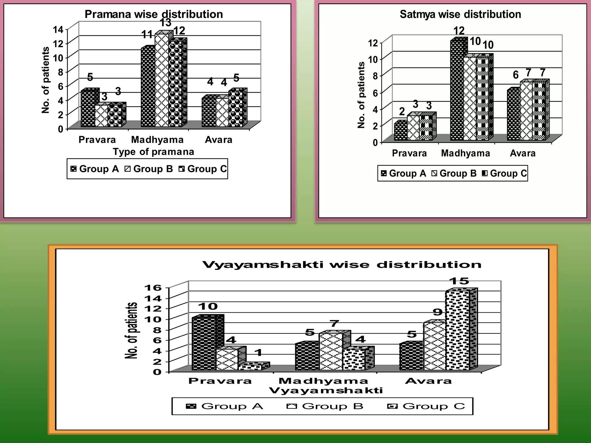Pramana wise distribution                                                            Satmya wise distribution
                                    13
                  14                   12                                                                              12
                                 11
No. of patients   12                                                                                   12                 10 10
                  10                                                                                   10




                                                                                     No. of patients
                   8
                        5                                                                              8                           6 7 7
                   6                                        4 4 5
                   4        3 3                                                                        6
                                                                                                       4
                                                                                                                 3 3
                   2                                                                                         2
                   0                                                                                   2
                       Pravara  Madhyama                    Avara                                      0
                             Type of pramana                                                                Pravara    Madhyama   Avara
                       Group A            Group B        Group C                                            Group A Type of satmya
                                                                                                                     Group B Group C




                                                           Vyayamshakti wise distribution
                                                                                                                           15
                                                    16
                                                    14
                                  No. of patients




                                                    12    10
                                                                                                                       9
                                                    10
                                                                                 7
                                                     8                       5                                   5
                                                     6         4                     4
                                                     4               1
                                                     2
                                                     0
                                                         Pra va ra        Ma dhya ma                          Ava ra
                                                                         Vya ya msha kti
                                                           Group A           Group B                          Group C
 