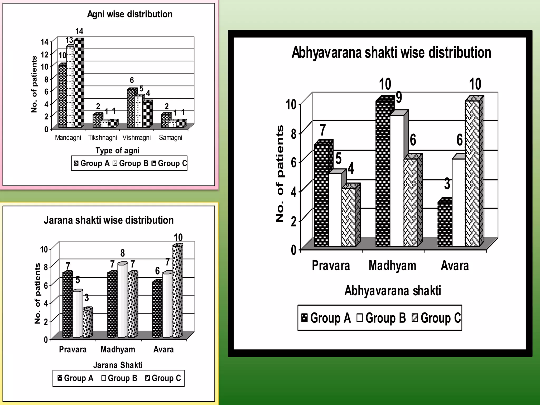 Agni wise distribution
                                     14
                   14           13
                   12         10                                                                        Abhyavarana shakti wise distribution
No. of patients



                   10
                         8                                 6
                         6                                     5
                                                                   4
                                                                                                                           10                       10
                         4                    2                            2                           10                       9
                                                  11                           1 1
                         2
                                                                                                             7




                                                                                     No. of patients
                         0
                             Mandagni     Tikshnagni Vishmagni          Samagni                        8                            6           6
                                              Type of agni
                                         Group A       Group B          Group C                        6         5
                                                                                                                     4
                                                                                                       4
                                                                                                                                            3

                         Jarana shakti wise distribution                                               2
                                                                               10
                  10                                   8                                               0
                                7                  7       7               7                                Pravara      Madhyam           Avara
       No. of patients




                         8                                             6
                                     5
                         6
                                          3
                                                                                                                     Abhyavarana shakti
                         4

                         2                                                                                  Group A      Group B        Group C
                         0
                              Pravara             Madhyam              Avara
                                      Jarana Shakti
                               Group A    Group B                      Group C
 
