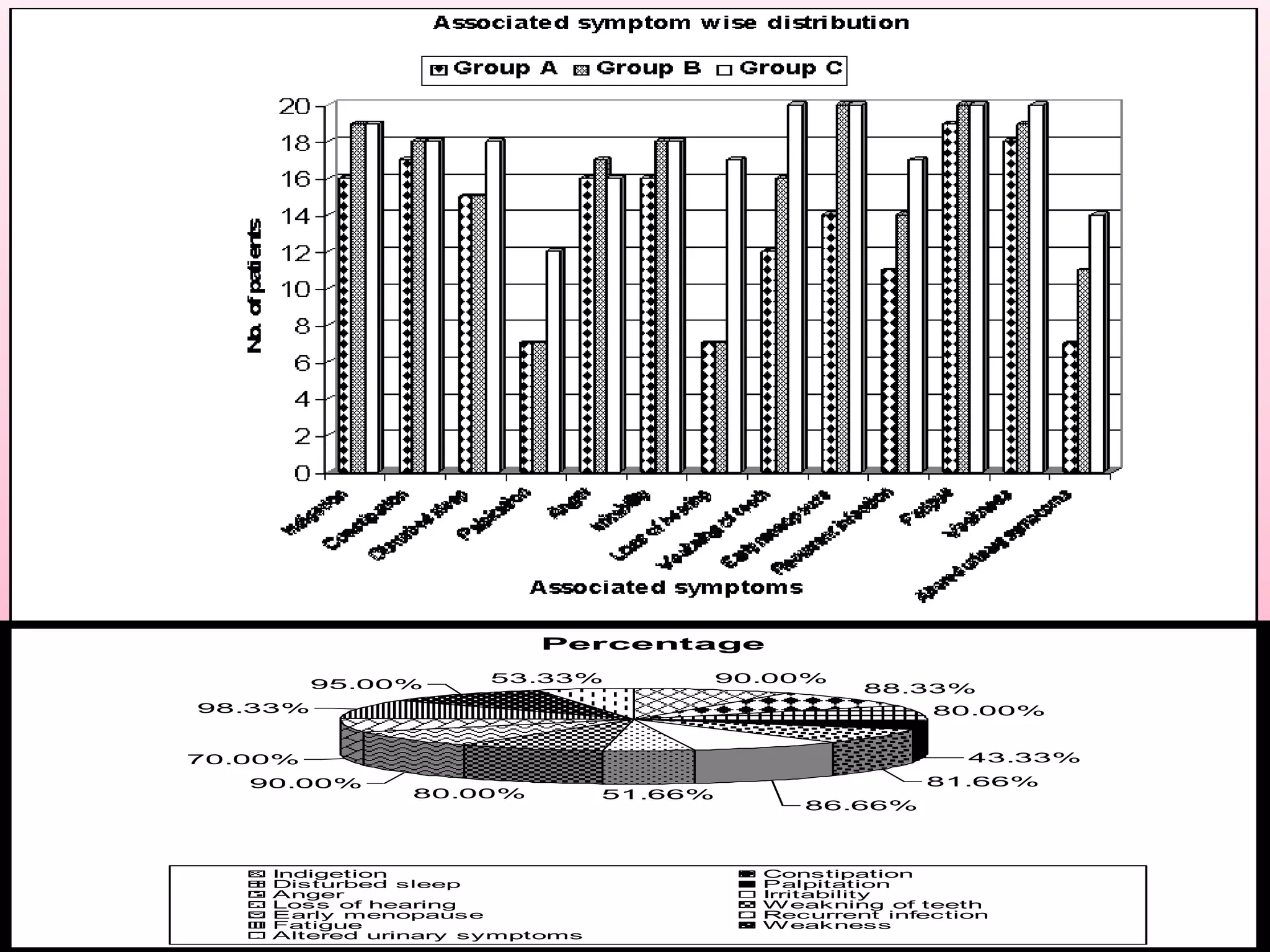 Percentage

         95.00%     53.33%          90.00%
                                                88.33%
98.33%                                                80.00%


70.00%                                                   43.33%
   90.00%                                            81.66%
              80.00%           51.66%
                                           86.66%



    Indigetion                          Constipation
    Disturbed sleep                     Palpitation
    Anger                               Irritability
    Loss of hearing                     W eakning of teeth
    Early menopause                     Recurrent infection
    Fatigue                             W eakness
    Altered urinary symptoms
 
