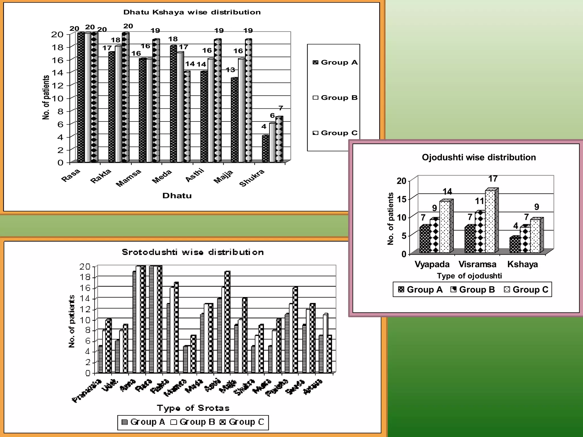 Dhatu Kshaya wise distribution

                       20 20 20         20
                                              19                         19        19
                  20
                                   18                18
                  18             17        16             17
                                         16                         16           16
                  16                                       14 14                                       Group A
                                                                              13
                  14
No. of patients



                  12
                  10                                                                                   Group B
                                                                                                   7
                   8                                                                           6
                   6                                                                       4
                                                                                                       Group C
                   4
                   2
                                                                                                                                          Ojodushti wise distribution
                   0



                                                                i
                       sa



                               a


                                         sa




                                                                                         a
                                                   a


                                                               th


                                                                            ja
                             kt




                                                                                       kr
                                                ed

                                                                                                                                                                 17



                                                                         aj
                    a




                                                           s
                                    am




                                                                                                                                   20
                             a




                                                                                       u
                   R




                                                          A
                                              M




                                                                     M
                            R




                                                                                   h
                                   M




                                                                                   S
                                                                                                                                                  14




                                                                                                                 No. of patients
                                                   Dhatu
                                                                                                                                   15                       11
                                                                                                                                              9                                9
                                                                                                                                   10     7             7                  7
                                                                                                                                                                       4
                                                                                                                                   5

                                                                                                                                   0
                                                                                                                                         Vyapada Visramsa             Kshaya
                                                                                                                                              Type of ojodushti
                                                                                                                                        Group A        Group B         Group C
 