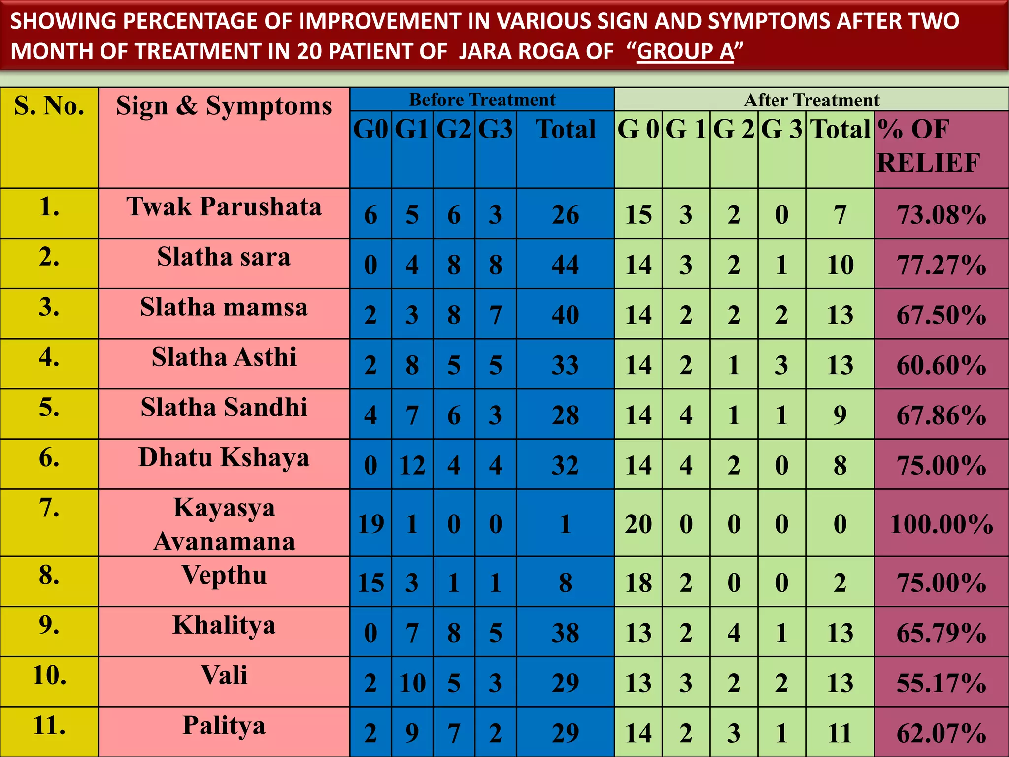 SHOWING PERCENTAGE OF IMPROVEMENT IN VARIOUS SIGN AND SYMPTOMS AFTER TWO
MONTH OF TREATMENT IN 20 PATIENT OF JARA ROGA OF “GROUP A”

S. No.   Sign & Symptoms       Before Treatment                  After Treatment
                           G0 G1 G2 G3 Total G 0 G 1 G 2 G 3 Total % OF
                                                                   RELIEF
  1.     Twak Parushata    6 5 6 3            26      15 3   2      0     7        73.08%
  2.       Slatha sara     0 4 8 8            44      14 3   2      1     10       77.27%
  3.      Slatha mamsa     2 3 8 7            40      14 2   2      2     13       67.50%
  4.       Slatha Asthi    2 8 5 5            33      14 2   1      3     13       60.60%
  5.      Slatha Sandhi    4 7 6 3            28      14 4   1      1     9        67.86%
  6.      Dhatu Kshaya     0 12 4 4           32      14 4   2      0     8        75.00%
  7.        Kayasya
                           19 1 0 0               1   20 0   0      0     0        100.00%
           Avanamana
  8.         Vepthu        15 3 1 1               8   18 2   0      0     2        75.00%
  9.        Khalitya       0 7 8 5            38      13 2   4      1     13       65.79%
 10.           Vali        2 10 5 3           29      13 3   2      2     13       55.17%
 11.         Palitya       2 9 7 2            29      14 2   3      1     11       62.07%
 
