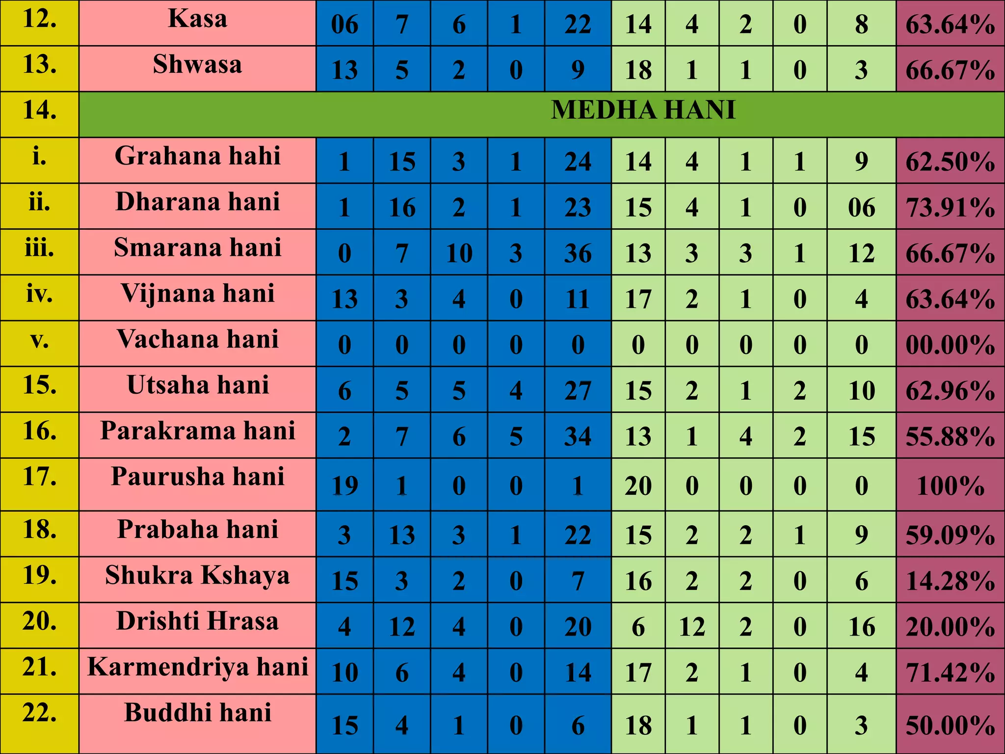 12.          Kasa        06   7    6    1   22   14   4    2   0   8    63.64%
13.        Shwasa        13   5    2    0    9 18 1 1          0   3    66.67%
14.                                         MEDHA HANI
 i.     Grahana hahi     1    15   3    1   24   14   4    1   1   9    62.50%
ii.     Dharana hani     1    16   2    1   23   15   4    1   0   06   73.91%
iii.    Smarana hani     0    7    10   3   36   13   3    3   1   12   66.67%
iv.      Vijnana hani    13   3    4    0   11   17   2    1   0   4    63.64%
v.       Vachana hani    0    0    0    0    0   0    0    0   0   0    00.00%
15.      Utsaha hani     6    5    5    4   27   15   2    1   2   10   62.96%
16.    Parakrama hani    2    7    6    5   34   13   1    4   2   15   55.88%
17.     Paurusha hani    19   1    0    0    1   20   0    0   0   0    100%
18.      Prabaha hani    3    13   3    1   22   15   2    2   1   9    59.09%
19.     Shukra Kshaya    15   3    2    0    7   16   2    2   0   6    14.28%
20.      Drishti Hrasa   4    12   4    0   20   6    12   2   0   16   20.00%
21.    Karmendriya hani 10    6    4    0   14   17   2    1   0   4    71.42%
22.      Buddhi hani    15    4    1    0    6   18   1    1   0   3    50.00%
 