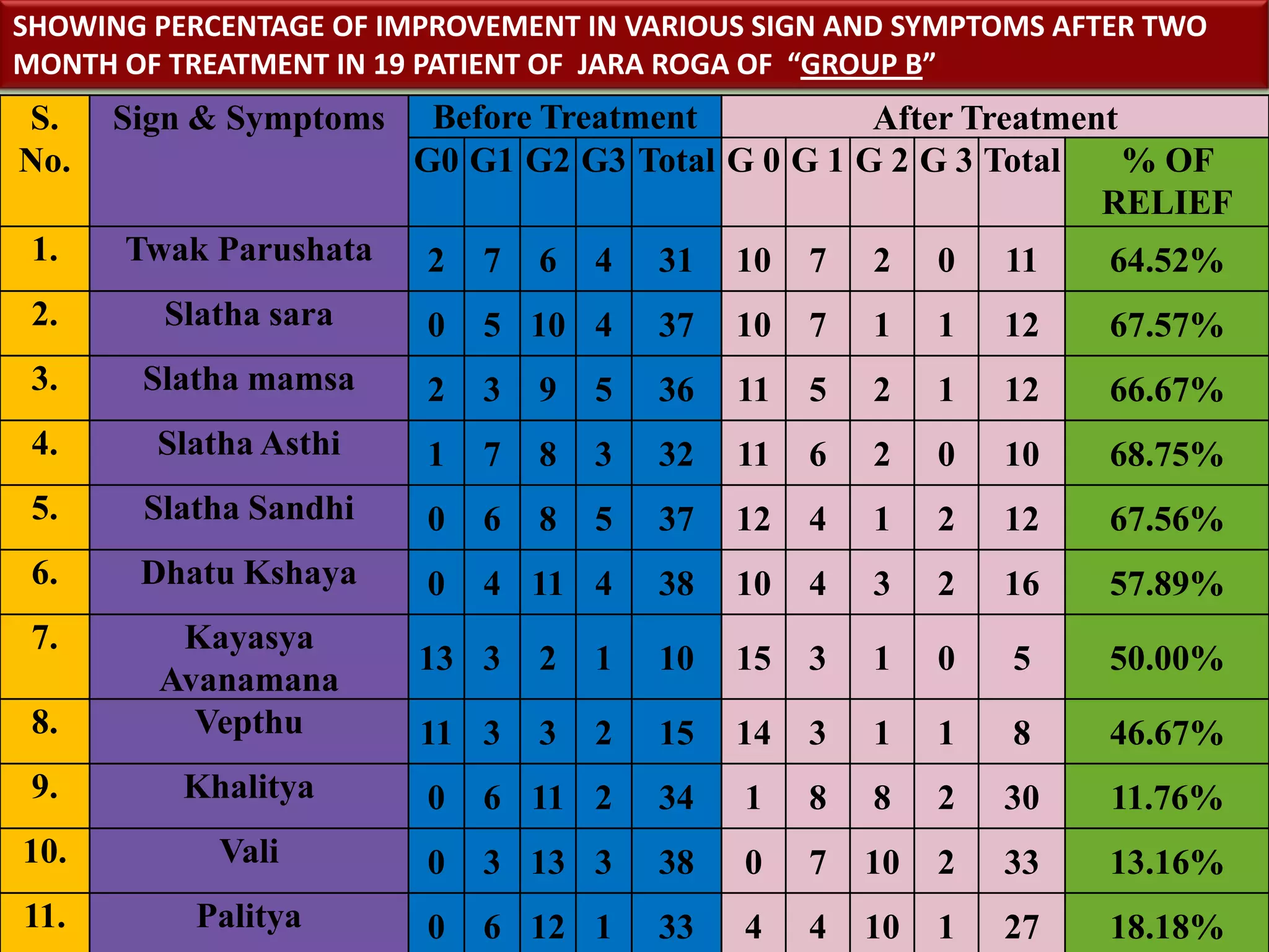 SHOWING PERCENTAGE OF IMPROVEMENT IN VARIOUS SIGN AND SYMPTOMS AFTER TWO
MONTH OF TREATMENT IN 19 PATIENT OF JARA ROGA OF “GROUP B”
S.    Sign & Symptoms    Before Treatment          After Treatment
No.                     G0 G1 G2 G3 Total G 0 G 1 G 2 G 3 Total    % OF
                                                                 RELIEF
 1.   Twak Parushata    2   7   6   4   31   10   7   2    0   11   64.52%
 2.      Slatha sara    0   5 10 4      37   10   7   1    1   12   67.57%
 3.    Slatha mamsa     2   3   9   5   36   11   5   2    1   12   66.67%
 4.     Slatha Asthi    1   7   8   3   32   11   6   2    0   10   68.75%
 5.    Slatha Sandhi    0   6   8   5   37   12   4   1    2   12   67.56%
 6.    Dhatu Kshaya     0   4 11 4      38   10   4   3    2   16   57.89%
 7.      Kayasya
                        13 3    2   1   10   15   3   1    0   5    50.00%
        Avanamana
 8.       Vepthu        11 3    3   2   15   14   3   1    1   8    46.67%
 9.       Khalitya      0   6 11 2      34   1    8   8    2   30   11.76%
10.         Vali        0   3 13 3      38   0    7   10   2   33   13.16%
11.        Palitya      0   6 12 1      33   4    4   10   1   27   18.18%
 