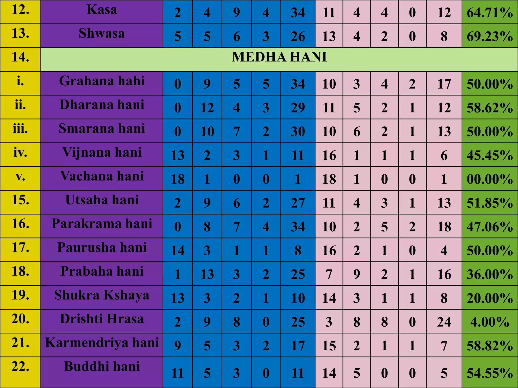12.          Kasa         2    4    9   4   34   11   4   4   0   12   64.71%
13.        Shwasa         5    5    6  3 26 13        4   2   0   8    69.23%
14.                                 MEDHA HANI
 i.      Grahana hahi     0    9    5   5   34   10   3   4   2   17   50.00%
ii.      Dharana hani     0    12   4   3   29   11   5   2   1   12   58.62%
iii.    Smarana hani      0    10   7   2   30   10   6   2   1   13   50.00%
iv.      Vijnana hani     13   2    3   1   11   16   1   1   1   6    45.45%
v.       Vachana hani     18   1    0   0   1    18   1   0   0   1    00.00%
15.      Utsaha hani      2    9    6   2   27   11   4   3   1   13   51.85%
16.    Parakrama hani     0    8    7   4   34   10   2   5   2   18   47.06%
17.     Paurusha hani     14   3    1   1   8    16   2   1   0   4    50.00%
18.      Prabaha hani     1    13   3   2   25   7    9   2   1   16   36.00%
19.     Shukra Kshaya     13   3    2   1   10   14   3   1   1   8    20.00%
20.      Drishti Hrasa    2    9    8   0   25   3    8   8   0   24   4.00%
21.    Karmendriya hani   9    5    3   2   17   15   2   1   1   7    58.82%
22.      Buddhi hani      11   5    3   0   11   14   5   0   0   5    54.55%
 