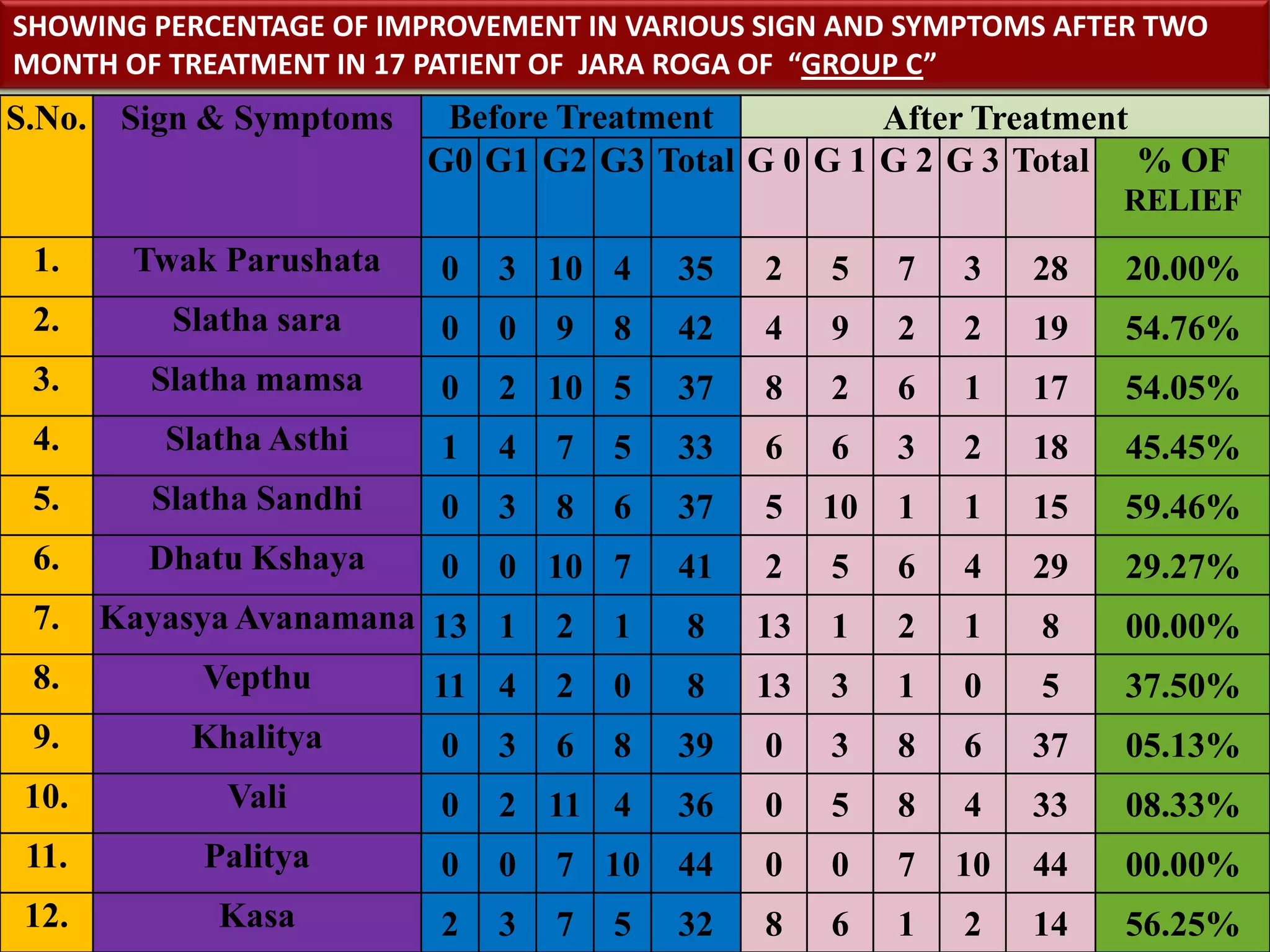 SHOWING PERCENTAGE OF IMPROVEMENT IN VARIOUS SIGN AND SYMPTOMS AFTER TWO
MONTH OF TREATMENT IN 17 PATIENT OF JARA ROGA OF “GROUP C”
S.No. Sign & Symptoms     Before Treatment         After Treatment
                         G0 G1 G2 G3 Total G 0 G 1 G 2 G 3 Total % OF
                                                                      RELIEF
 1.     Twak Parushata   0   3 10 4      35   2    5    7   3    28   20.00%
 2.       Slatha sara    0   0   9   8   42   4    9    2   2    19   54.76%
 3.      Slatha mamsa    0   2 10 5      37   8    2    6   1    17   54.05%
 4.       Slatha Asthi   1   4   7   5   33   6    6    3   2    18   45.45%
 5.      Slatha Sandhi   0   3   8   6   37   5    10   1   1    15   59.46%
 6.      Dhatu Kshaya    0   0 10 7      41   2    5    6   4    29   29.27%
 7.    Kayasya Avanamana 13 1    2   1   8    13   1    2   1    8    00.00%
 8.          Vepthu      11 4    2   0   8    13   3    1   0    5    37.50%
 9.         Khalitya      0 3    6   8   39   0    3    8   6    37   05.13%
10.           Vali       0   2 11 4      36   0    5    8   4    33   08.33%
 11.        Palitya      0   0   7 10    44   0    0    7   10   44   00.00%
12.          Kasa        2   3   7   5   32   8    6    1   2    14   56.25%
 