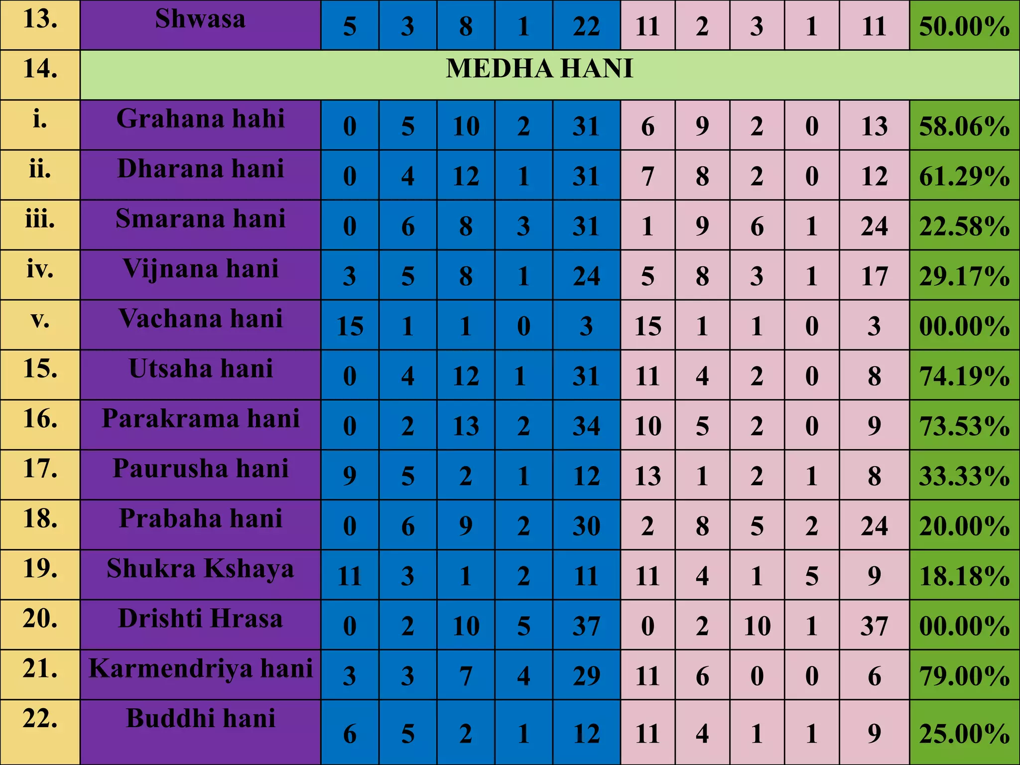 13.        Shwasa         5    3    8 1 22 11         2   3    1   11   50.00%
14.                                MEDHA HANI
 i.      Grahana hahi     0    5   10   2   31   6    9   2    0   13   58.06%
ii.      Dharana hani     0    4   12   1   31   7    8   2    0   12   61.29%
iii.    Smarana hani      0    6   8    3   31   1    9   6    1   24   22.58%
iv.      Vijnana hani     3    5   8    1   24   5    8   3    1   17   29.17%
v.       Vachana hani     15   1   1    0   3    15   1   1    0   3    00.00%
15.      Utsaha hani      0    4   12   1   31   11   4   2    0   8    74.19%
16.    Parakrama hani     0    2   13   2   34   10   5   2    0   9    73.53%
17.     Paurusha hani     9    5   2    1   12   13   1   2    1   8    33.33%
18.      Prabaha hani     0    6   9    2   30   2    8   5    2   24   20.00%
19.     Shukra Kshaya     11   3   1    2   11   11   4   1    5   9    18.18%
20.      Drishti Hrasa    0    2   10   5   37   0    2   10   1   37   00.00%
21.    Karmendriya hani   3    3   7    4   29   11   6   0    0   6    79.00%
22.      Buddhi hani
                          6    5   2    1   12   11   4   1    1   9    25.00%
 