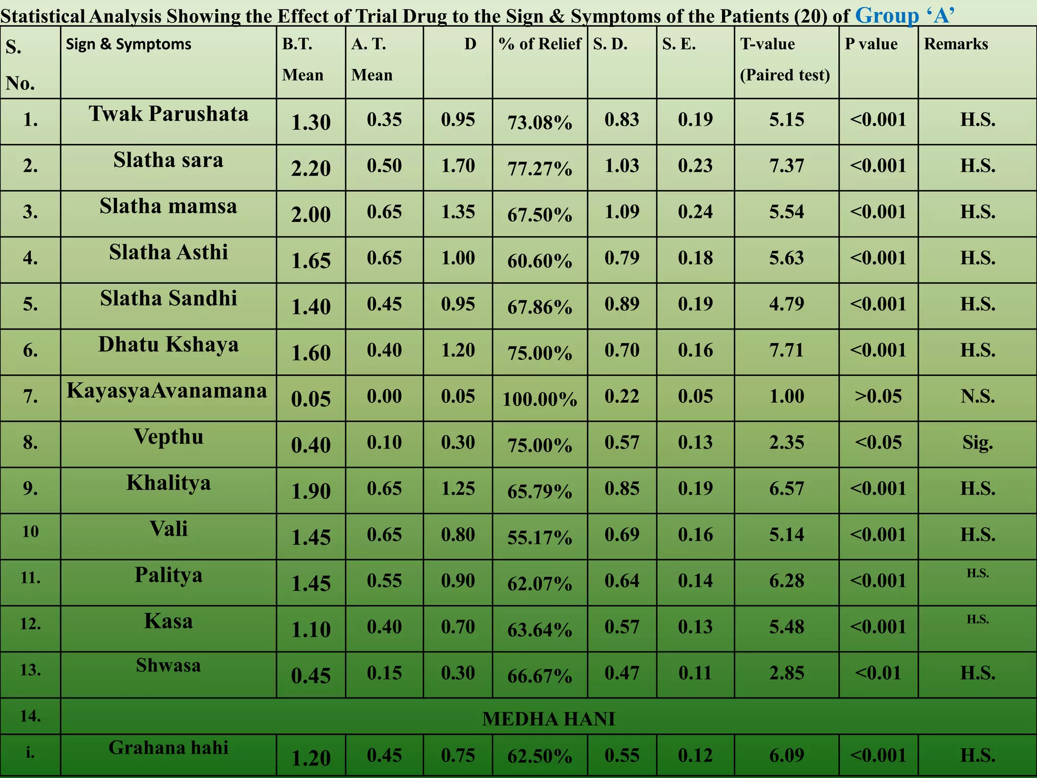 Statistical Analysis Showing the Effect of Trial Drug to the Sign & Symptoms of the Patients (20) of Group ‘A’
S.        Sign & Symptoms       B.T.    A. T.        D    % of Relief S. D.   S. E.    T-value         P value   Remarks
                                Mean    Mean                                           (Paired test)
No.
     1.     Twak Parushata       1.30     0.35    0.95     73.08%      0.83     0.19       5.15        <0.001       H.S.

     2.        Slatha sara       2.20     0.50    1.70     77.27%      1.03     0.23       7.37        <0.001       H.S.

     3.      Slatha mamsa        2.00     0.65    1.35     67.50%      1.09     0.24       5.54        <0.001       H.S.

     4.        Slatha Asthi      1.65     0.65    1.00     60.60%      0.79     0.18       5.63        <0.001       H.S.

     5.       Slatha Sandhi      1.40     0.45    0.95     67.86%      0.89     0.19       4.79        <0.001       H.S.

     6.      Dhatu Kshaya        1.60     0.40    1.20     75.00%      0.70     0.16       7.71        <0.001       H.S.

     7.   KayasyaAvanamana       0.05     0.00    0.05    100.00%      0.22     0.05       1.00         >0.05       N.S.

     8.           Vepthu         0.40     0.10    0.30     75.00%      0.57     0.13       2.35         <0.05        Sig.

     9.          Khalitya        1.90     0.65    1.25     65.79%      0.85     0.19       6.57        <0.001       H.S.

     10            Vali          1.45     0.65    0.80     55.17%      0.69     0.16       5.14        <0.001       H.S.

  11.             Palitya        1.45     0.55    0.90     62.07%      0.64     0.14       6.28        <0.001        H.S.



  12.              Kasa          1.10     0.40    0.70     63.64%      0.57     0.13       5.48        <0.001        H.S.



  13.             Shwasa                  0.15    0.30                 0.47     0.11       2.85         <0.01       H.S.
                                 0.45                      66.67%
  14.                                                    MEDHA HANI
     i.        Grahana hahi               0.45    0.75     62.50%      0.55     0.12       6.09        <0.001       H.S.
                                 1.20
 