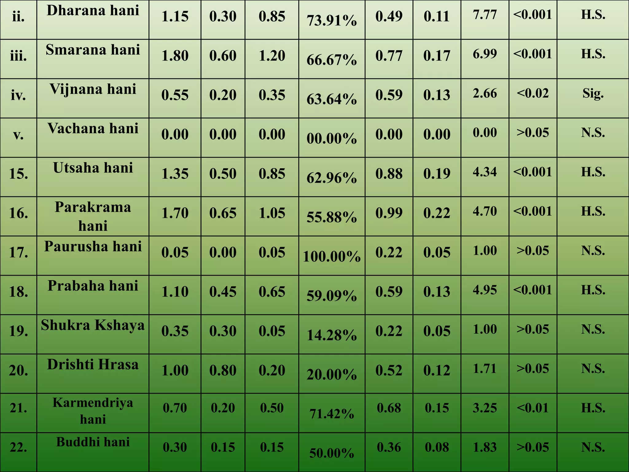 ii.    Dharana hani    1.15   0.30   0.85            0.49   0.11   7.77   <0.001   H.S.
                                            73.91%

iii.   Smarana hani    1.80   0.60   1.20            0.77   0.17   6.99   <0.001   H.S.
                                            66.67%

iv.    Vijnana hani    0.55   0.20   0.35            0.59   0.13   2.66   <0.02    Sig.
                                            63.64%

v.     Vachana hani    0.00   0.00   0.00            0.00   0.00   0.00   >0.05    N.S.
                                            00.00%

15.    Utsaha hani     1.35   0.50   0.85            0.88   0.19   4.34   <0.001   H.S.
                                            62.96%

16.  Parakrama         1.70   0.65   1.05            0.99   0.22   4.70   <0.001   H.S.
                                            55.88%
        hani
17. Paurusha hani      0.05   0.00   0.05   100.00% 0.22    0.05   1.00   >0.05    N.S.

18.    Prabaha hani    1.10   0.45   0.65            0.59   0.13   4.95   <0.001   H.S.
                                            59.09%

19. Shukra Kshaya      0.35   0.30   0.05   14.28%   0.22   0.05   1.00   >0.05    N.S.

20.    Drishti Hrasa   1.00   0.80   0.20            0.52   0.12   1.71   >0.05    N.S.
                                            20.00%

21.    Karmendriya     0.70   0.20   0.50            0.68   0.15   3.25   <0.01    H.S.
          hani                              71.42%

22.     Buddhi hani    0.30   0.15   0.15            0.36   0.08   1.83   >0.05    N.S.
                                            50.00%
 