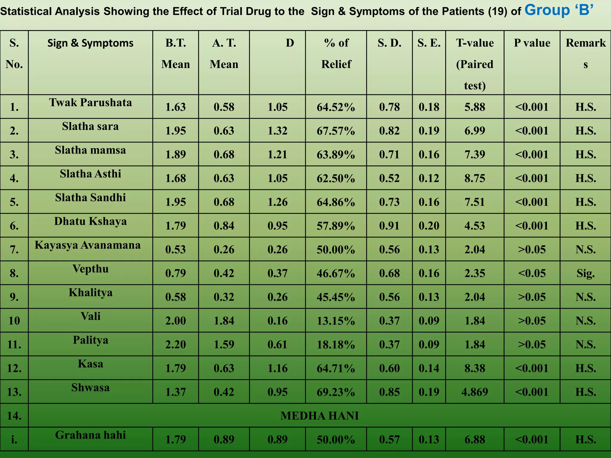 Statistical Analysis Showing the Effect of Trial Drug to the Sign & Symptoms of the Patients (19) of Group   „B‟

 S.      Sign & Symptoms      B.T.     A. T.         D      % of      S. D.   S. E.   T-value   P value   Remark
 No.                         Mean     Mean                 Relief                     (Paired                 s
                                                                                       test)
 1.      Twak Parushata       1.63     0.58      1.05     64.52%      0.78    0.18     5.88     <0.001       H.S.
 2.        Slatha sara        1.95     0.63      1.32     67.57%      0.82    0.19     6.99     <0.001       H.S.
 3.       Slatha mamsa        1.89     0.68      1.21     63.89%      0.71    0.16     7.39     <0.001       H.S.
 4.        Slatha Asthi       1.68     0.63      1.05     62.50%      0.52    0.12     8.75     <0.001       H.S.
 5.       Slatha Sandhi       1.95     0.68      1.26     64.86%      0.73    0.16     7.51     <0.001       H.S.
 6.       Dhatu Kshaya        1.79     0.84      0.95     57.89%      0.91    0.20     4.53     <0.001       H.S.
 7.    Kayasya Avanamana      0.53     0.26      0.26     50.00%      0.56    0.13     2.04     >0.05        N.S.
 8.          Vepthu           0.79     0.42      0.37     46.67%      0.68    0.16     2.35     <0.05        Sig.
 9.         Khalitya          0.58     0.32      0.26     45.45%      0.56    0.13     2.04     >0.05        N.S.
 10            Vali           2.00     1.84      0.16     13.15%      0.37    0.09     1.84     >0.05        N.S.
 11.         Palitya          2.20     1.59      0.61     18.18%      0.37    0.09     1.84     >0.05        N.S.
 12.          Kasa            1.79     0.63      1.16     64.71%      0.60    0.14     8.38     <0.001       H.S.
 13.         Shwasa           1.37     0.42      0.95     69.23%      0.85    0.19     4.869    <0.001       H.S.
 14.                                                MEDHA HANI
  i.      Grahana hahi        1.79     0.89      0.89     50.00%      0.57    0.13     6.88     <0.001       H.S.
 