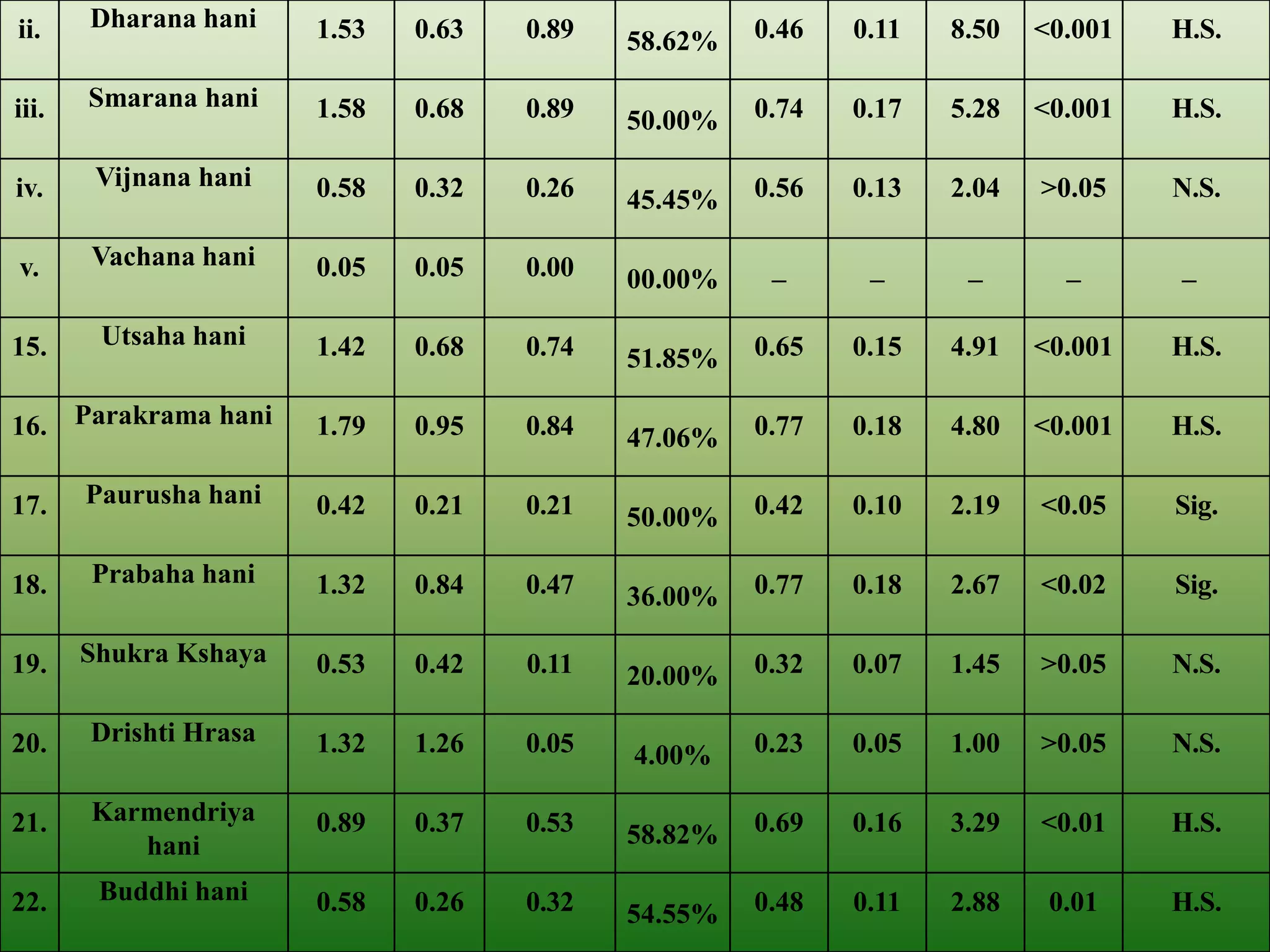ii.    Dharana hani    1.53   0.63   0.89            0.46   0.11   8.50   <0.001   H.S.
                                            58.62%

iii.   Smarana hani    1.58   0.68   0.89            0.74   0.17   5.28   <0.001   H.S.
                                            50.00%

iv.     Vijnana hani   0.58   0.32   0.26            0.56   0.13   2.04   >0.05    N.S.
                                            45.45%

v.     Vachana hani    0.05   0.05   0.00             _      _      _       _      _
                                            00.00%

15.     Utsaha hani    1.42   0.68   0.74            0.65   0.15   4.91   <0.001   H.S.
                                            51.85%

16. Parakrama hani     1.79   0.95   0.84   47.06%   0.77   0.18   4.80   <0.001   H.S.

17.    Paurusha hani   0.42   0.21   0.21            0.42   0.10   2.19   <0.05    Sig.
                                            50.00%

18.    Prabaha hani    1.32   0.84   0.47            0.77   0.18   2.67   <0.02    Sig.
                                            36.00%

19.    Shukra Kshaya   0.53   0.42   0.11            0.32   0.07   1.45   >0.05    N.S.
                                            20.00%

20.    Drishti Hrasa   1.32   1.26   0.05            0.23   0.05   1.00   >0.05    N.S.
                                            4.00%

21.    Karmendriya     0.89   0.37   0.53            0.69   0.16   3.29   <0.01    H.S.
          hani                              58.82%

22.     Buddhi hani    0.58   0.26   0.32            0.48   0.11   2.88    0.01    H.S.
                                            54.55%
 