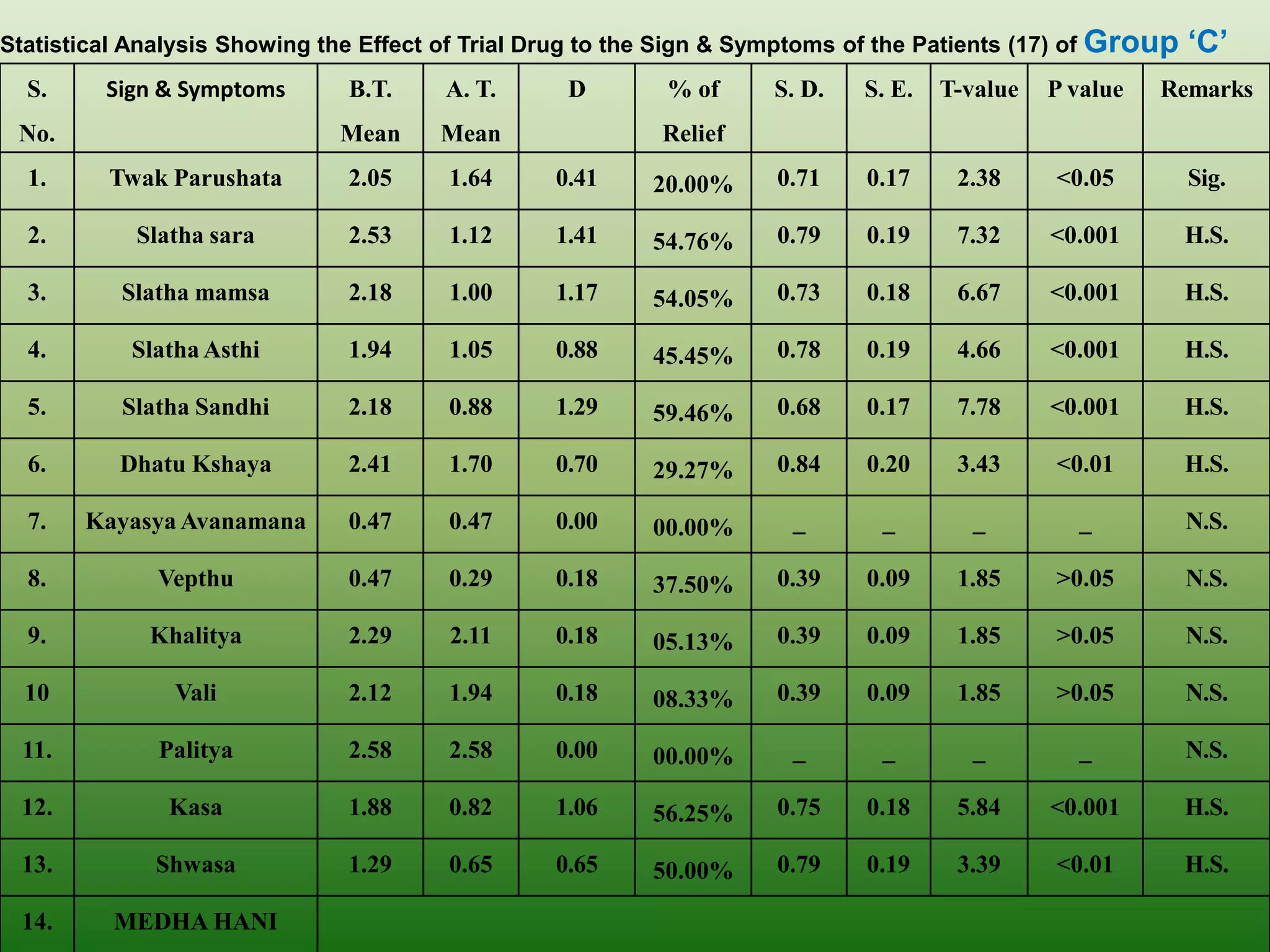 Statistical Analysis Showing the Effect of Trial Drug to the Sign & Symptoms of the Patients (17) of Group   „C‟
  S.     Sign & Symptoms       B.T.     A. T.      D        % of     S. D.   S. E.   T-value   P value   Remarks
 No.                          Mean     Mean                Relief
  1.     Twak Parushata        2.05     1.64     0.41     20.00%     0.71    0.17     2.38     <0.05         Sig.

  2.        Slatha sara        2.53     1.12     1.41     54.76%     0.79    0.19     7.32     <0.001        H.S.

  3.      Slatha mamsa         2.18     1.00     1.17     54.05%     0.73    0.18     6.67     <0.001        H.S.

  4.       Slatha Asthi        1.94     1.05     0.88     45.45%     0.78    0.19     4.66     <0.001        H.S.

  5.      Slatha Sandhi        2.18     0.88     1.29     59.46%     0.68    0.17     7.78     <0.001        H.S.

  6.      Dhatu Kshaya         2.41     1.70     0.70     29.27%     0.84    0.20     3.43     <0.01         H.S.

  7.   Kayasya Avanamana       0.47     0.47     0.00     00.00%       _       _       _         _           N.S.

  8.          Vepthu           0.47     0.29     0.18     37.50%     0.39    0.09     1.85     >0.05         N.S.

  9.         Khalitya          2.29     2.11     0.18     05.13%     0.39    0.09     1.85     >0.05         N.S.

  10           Vali            2.12     1.94     0.18     08.33%     0.39    0.09     1.85     >0.05         N.S.

 11.          Palitya          2.58     2.58     0.00     00.00%       _       _       _         _           N.S.

 12.           Kasa            1.88     0.82     1.06     56.25%     0.75    0.18     5.84     <0.001        H.S.

 13.          Shwasa           1.29     0.65     0.65     50.00%     0.79    0.19     3.39     <0.01         H.S.

 14.      MEDHA HANI
 