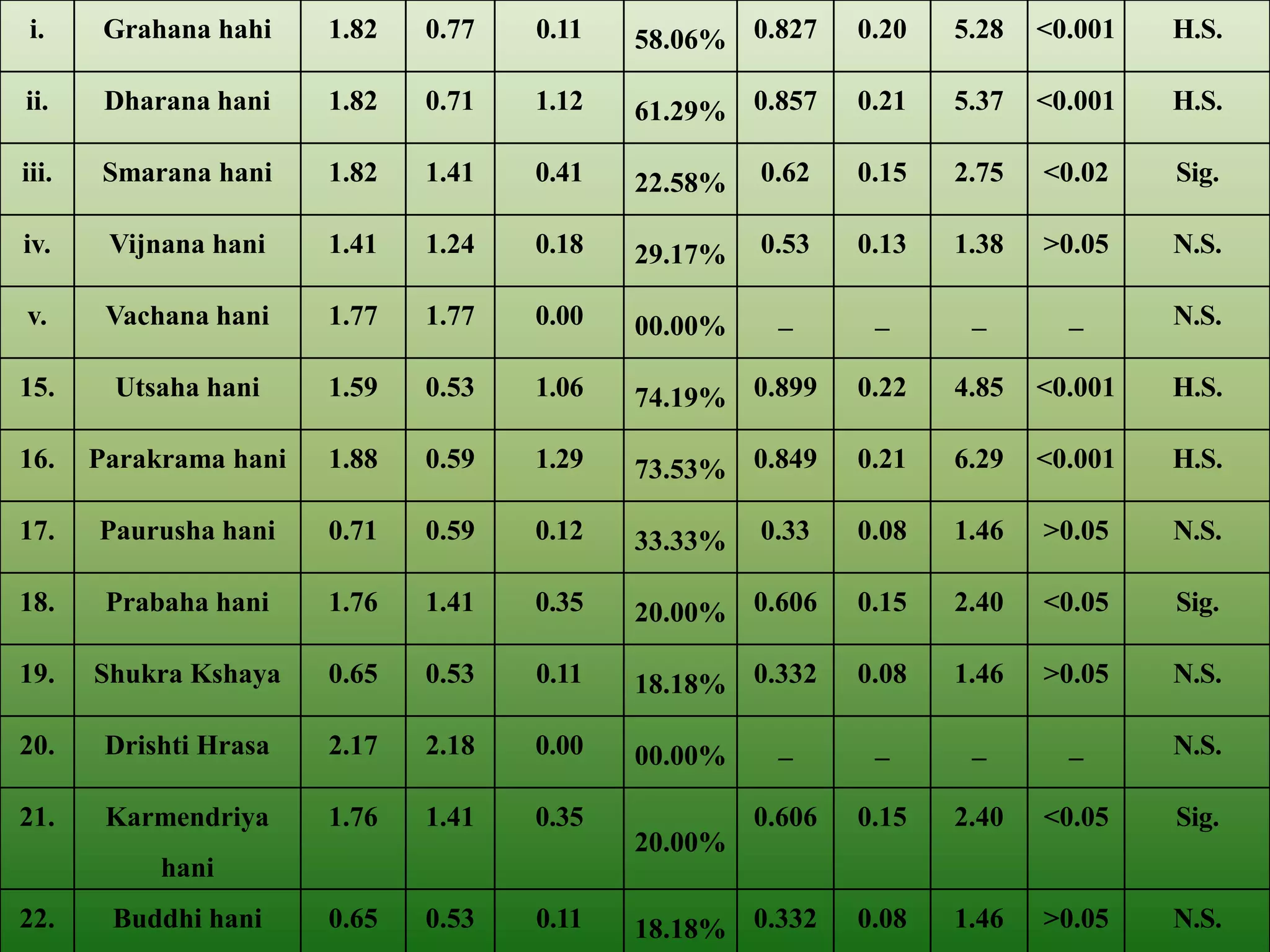 i.     Grahana hahi    1.82   0.77   0.11   58.06% 0.827     0.20   5.28   <0.001   H.S.

ii.     Dharana hani    1.82   0.71   1.12   61.29% 0.857     0.21   5.37   <0.001   H.S.

iii.   Smarana hani     1.82   1.41   0.41   22.58%   0.62    0.15   2.75   <0.02    Sig.

iv.     Vijnana hani    1.41   1.24   0.18   29.17%   0.53    0.13   1.38   >0.05    N.S.

v.      Vachana hani    1.77   1.77   0.00   00.00%    _       _      _       _      N.S.

15.     Utsaha hani     1.59   0.53   1.06   74.19% 0.899     0.22   4.85   <0.001   H.S.

16.    Parakrama hani   1.88   0.59   1.29   73.53% 0.849     0.21   6.29   <0.001   H.S.

17.    Paurusha hani    0.71   0.59   0.12   33.33%   0.33    0.08   1.46   >0.05    N.S.

18.     Prabaha hani    1.76   1.41   0.35   20.00% 0.606     0.15   2.40   <0.05    Sig.

19.    Shukra Kshaya    0.65   0.53   0.11   18.18% 0.332     0.08   1.46   >0.05    N.S.

20.     Drishti Hrasa   2.17   2.18   0.00   00.00%    _       _      _       _      N.S.

21.     Karmendriya     1.76   1.41   0.35            0.606   0.15   2.40   <0.05    Sig.
                                             20.00%
            hani
22.     Buddhi hani     0.65   0.53   0.11   18.18% 0.332     0.08   1.46   >0.05    N.S.
 