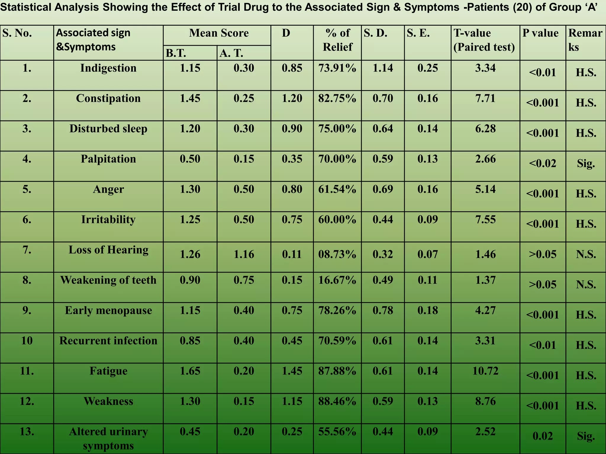 Statistical Analysis Showing the Effect of Trial Drug to the Associated Sign & Symptoms -Patients (20) of Group „A‟

S. No.    Associated sign            Mean Score       D       % of S. D.      S. E.    T-value       P value Remar
          &Symptoms                                           Relief                   (Paired test)         ks
                                 B.T.     A. T.
    1.         Indigestion         1.15      0.30     0.85   73.91%    1.14     0.25       3.34      <0.01    H.S.

    2.        Constipation         1.45     0.25      1.20   82.75%    0.70     0.16       7.71      <0.001   H.S.

    3.       Disturbed sleep       1.20     0.30      0.90   75.00%    0.64     0.14       6.28      <0.001   H.S.

    4.         Palpitation         0.50     0.15      0.35   70.00%    0.59     0.13       2.66      <0.02    Sig.

    5.           Anger             1.30     0.50      0.80   61.54%    0.69     0.16       5.14      <0.001   H.S.

    6.         Irritability        1.25     0.50      0.75   60.00%    0.44     0.09       7.55      <0.001   H.S.

    7.       Loss of Hearing       1.26     1.16      0.11   08.73%    0.32     0.07       1.46      >0.05    N.S.

    8.     Weakening of teeth      0.90     0.75      0.15   16.67%    0.49     0.11       1.37      >0.05    N.S.

    9.      Early menopause        1.15     0.40      0.75   78.26%    0.78     0.18       4.27      <0.001   H.S.

    10     Recurrent infection     0.85     0.40      0.45   70.59%    0.61     0.14       3.31      <0.01    H.S.

   11.           Fatigue           1.65     0.20      1.45   87.88%    0.61     0.14      10.72      <0.001   H.S.

   12.          Weakness           1.30     0.15      1.15   88.46%    0.59     0.13       8.76      <0.001   H.S.

   13.       Altered urinary       0.45     0.20      0.25   55.56%    0.44     0.09       2.52       0.02    Sig.
                symptoms
 