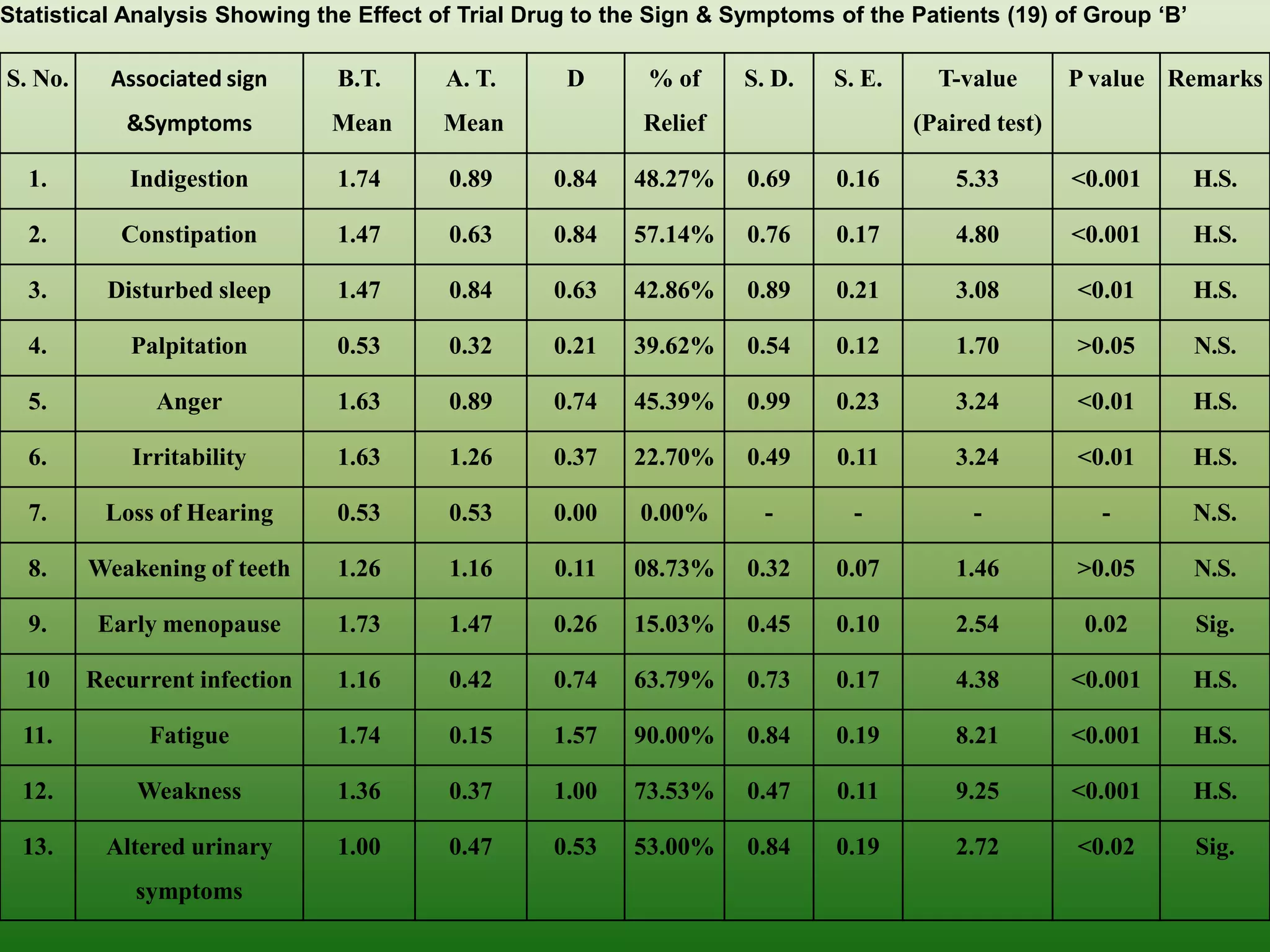 Statistical Analysis Showing the Effect of Trial Drug to the Sign & Symptoms of the Patients (19) of Group „B‟

S. No.     Associated sign     B.T.      A. T.      D       % of    S. D.    S. E.     T-value       P value Remarks
            &Symptoms          Mean      Mean              Relief                    (Paired test)

  1.         Indigestion       1.74      0.89      0.84   48.27%     0.69    0.16        5.33        <0.001      H.S.

  2.        Constipation       1.47      0.63      0.84   57.14%     0.76    0.17        4.80        <0.001      H.S.

  3.      Disturbed sleep      1.47      0.84      0.63   42.86%     0.89    0.21        3.08        <0.01       H.S.

  4.         Palpitation       0.53      0.32      0.21   39.62%     0.54    0.12        1.70        >0.05       N.S.

  5.           Anger           1.63      0.89      0.74   45.39%     0.99    0.23        3.24        <0.01       H.S.

  6.         Irritability      1.63      1.26      0.37   22.70%     0.49    0.11        3.24        <0.01       H.S.

  7.      Loss of Hearing      0.53      0.53      0.00    0.00%      -        -           -           -         N.S.

  8.     Weakening of teeth    1.26      1.16      0.11   08.73%     0.32    0.07        1.46        >0.05       N.S.

  9.      Early menopause      1.73      1.47      0.26   15.03%     0.45    0.10        2.54         0.02       Sig.

  10     Recurrent infection   1.16      0.42      0.74   63.79%     0.73    0.17        4.38        <0.001      H.S.

  11.         Fatigue          1.74      0.15      1.57   90.00%     0.84    0.19        8.21        <0.001      H.S.

  12.        Weakness          1.36      0.37      1.00   73.53%     0.47    0.11        9.25        <0.001      H.S.

  13.     Altered urinary      1.00      0.47      0.53   53.00%     0.84    0.19        2.72        <0.02       Sig.
             symptoms
 