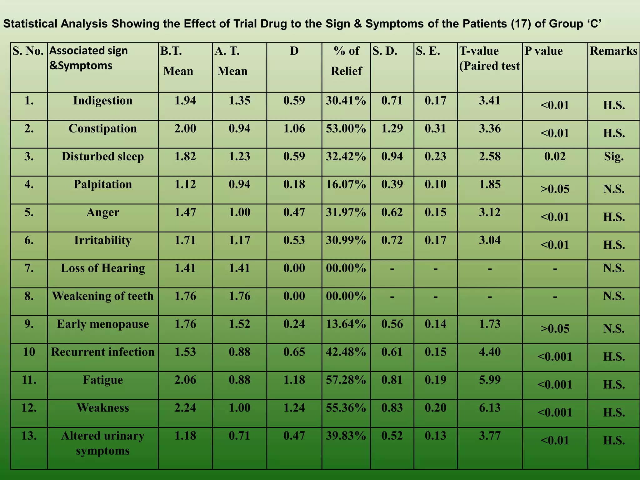Statistical Analysis Showing the Effect of Trial Drug to the Sign & Symptoms of the Patients (17) of Group „C‟

 S. No. Associated sign        B.T.     A. T.       D       % of     S. D.   S. E.   T-value      P value    Remarks
        &Symptoms              Mean     Mean                Relief                   (Paired test

   1.        Indigestion         1.94     1.35     0.59    30.41%     0.71    0.17      3.41        <0.01        H.S.
   2.       Constipation         2.00     0.94     1.06    53.00%     1.29    0.31      3.36        <0.01        H.S.
   3.     Disturbed sleep        1.82     1.23     0.59    32.42%     0.94    0.23      2.58         0.02        Sig.

   4.        Palpitation         1.12     0.94     0.18    16.07%     0.39    0.10      1.85        >0.05        N.S.
   5.          Anger             1.47     1.00     0.47    31.97%     0.62    0.15      3.12        <0.01        H.S.
   6.        Irritability        1.71     1.17     0.53    30.99%     0.72    0.17      3.04        <0.01        H.S.
   7.     Loss of Hearing        1.41     1.41     0.00    00.00%       -       -         -            -         N.S.

   8.    Weakening of teeth      1.76     1.76     0.00    00.00%       -       -         -            -         N.S.

   9.     Early menopause        1.76     1.52     0.24    13.64%     0.56    0.14      1.73        >0.05        N.S.
   10    Recurrent infection     1.53     0.88     0.65    42.48%     0.61    0.15      4.40        <0.001       H.S.
   11.        Fatigue            2.06     0.88     1.18    57.28%     0.81    0.19      5.99        <0.001       H.S.
   12.       Weakness            2.24     1.00     1.24    55.36%     0.83    0.20      6.13        <0.001       H.S.
   13.    Altered urinary        1.18     0.71     0.47    39.83%     0.52    0.13      3.77        <0.01        H.S.
             symptoms
 