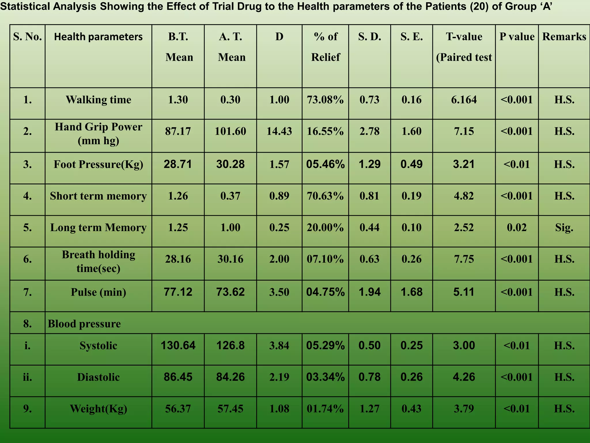 Statistical Analysis Showing the Effect of Trial Drug to the Health parameters of the Patients (20) of Group „A‟

  S. No.    Health parameters     B.T.      A. T.      D       % of     S. D.    S. E.     T-value      P value Remarks
                                 Mean       Mean               Relief                    (Paired test


    1.        Walking time        1.30      0.30      1.00    73.08%    0.73     0.16       6.164       <0.001     H.S.

    2.      Hand Grip Power      87.17     101.60    14.43    16.55%    2.78     1.60       7.15        <0.001     H.S.
               (mm hg)

    3.      Foot Pressure(Kg)    28.71     30.28      1.57    05.46%    1.29     0.49       3.21        <0.01      H.S.

    4.     Short term memory      1.26      0.37      0.89    70.63%    0.81     0.19       4.82        <0.001     H.S.

    5.     Long term Memory       1.25      1.00      0.25    20.00%    0.44     0.10       2.52         0.02      Sig.

    6.       Breath holding      28.16      30.16     2.00    07.10%    0.63     0.26       7.75        <0.001     H.S.
               time(sec)

    7.         Pulse (min)       77.12     73.62      3.50    04.75%    1.94     1.68       5.11        <0.001     H.S.

    8.     Blood pressure
    i.           Systolic       130.64     126.8      3.84    05.29%    0.50     0.25       3.00        <0.01      H.S.

    ii.         Diastolic        86.45     84.26      2.19    03.34%    0.78     0.26       4.26        <0.001     H.S.

    9.         Weight(Kg)        56.37      57.45     1.08    01.74%    1.27     0.43       3.79        <0.01      H.S.
 